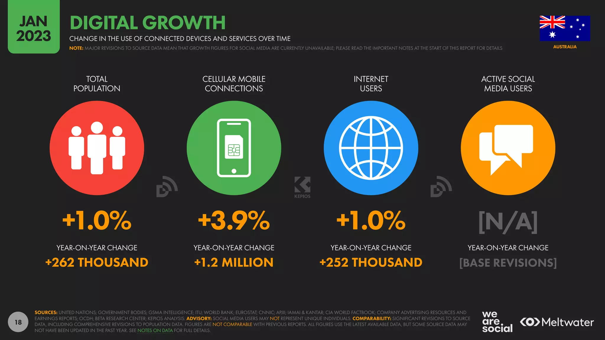 18
+1.0% +3.9% +1.0% [N/A]
+262 THOUSAND +1.2 MILLION +252 THOUSAND [BASE REVISIONS]
YEAR-ON-YEAR CHANGE YEAR-ON-YEAR CHANGE YEAR-ON-YEAR CHANGE YEAR-ON-YEAR CHANGE
TOTAL
POPULATION
CELLULAR MOBILE
CONNECTIONS
INTERNET
USERS
ACTIVE SOCIAL
MEDIA USERS
SOURCES: UNITED NATIONS; GOVERNMENT BODIES; GSMA INTELLIGENCE; ITU; WORLD BANK; EUROSTAT; CNNIC; APJII; IAMAI & KANTAR; CIA WORLD FACTBOOK; COMPANY ADVERTISING RESOURCES AND
EARNINGS REPORTS; OCDH; BETA RESEARCH CENTER; KEPIOS ANALYSIS. ADVISORY: SOCIAL MEDIA USERS MAY NOT REPRESENT UNIQUE INDIVIDUALS. COMPARABILITY: SIGNIFICANT REVISIONS TO SOURCE
DATA, INCLUDING COMPREHENSIVE REVISIONS TO POPULATION DATA. FIGURES ARE NOT COMPARABLE WITH PREVIOUS REPORTS. ALL FIGURES USE THE LATEST AVAILABLE DATA, BUT SOME SOURCE DATA MAY
NOT HAVE BEEN UPDATED IN THE PAST YEAR. SEE NOTES ON DATA FOR FULL DETAILS.
AUSTRALIA
CHANGE IN THE USE OF CONNECTED DEVICES AND SERVICES OVER TIME
DIGITAL GROWTH
NOTE: MAJOR REVISIONS TO SOURCE DATA MEAN THAT GROWTH FIGURES FOR SOCIAL MEDIA ARE CURRENTLY UNAVAILABLE; PLEASE READ THE IMPORTANT NOTES AT THE START OF THIS REPORT FOR DETAILS
JAN
2023
 