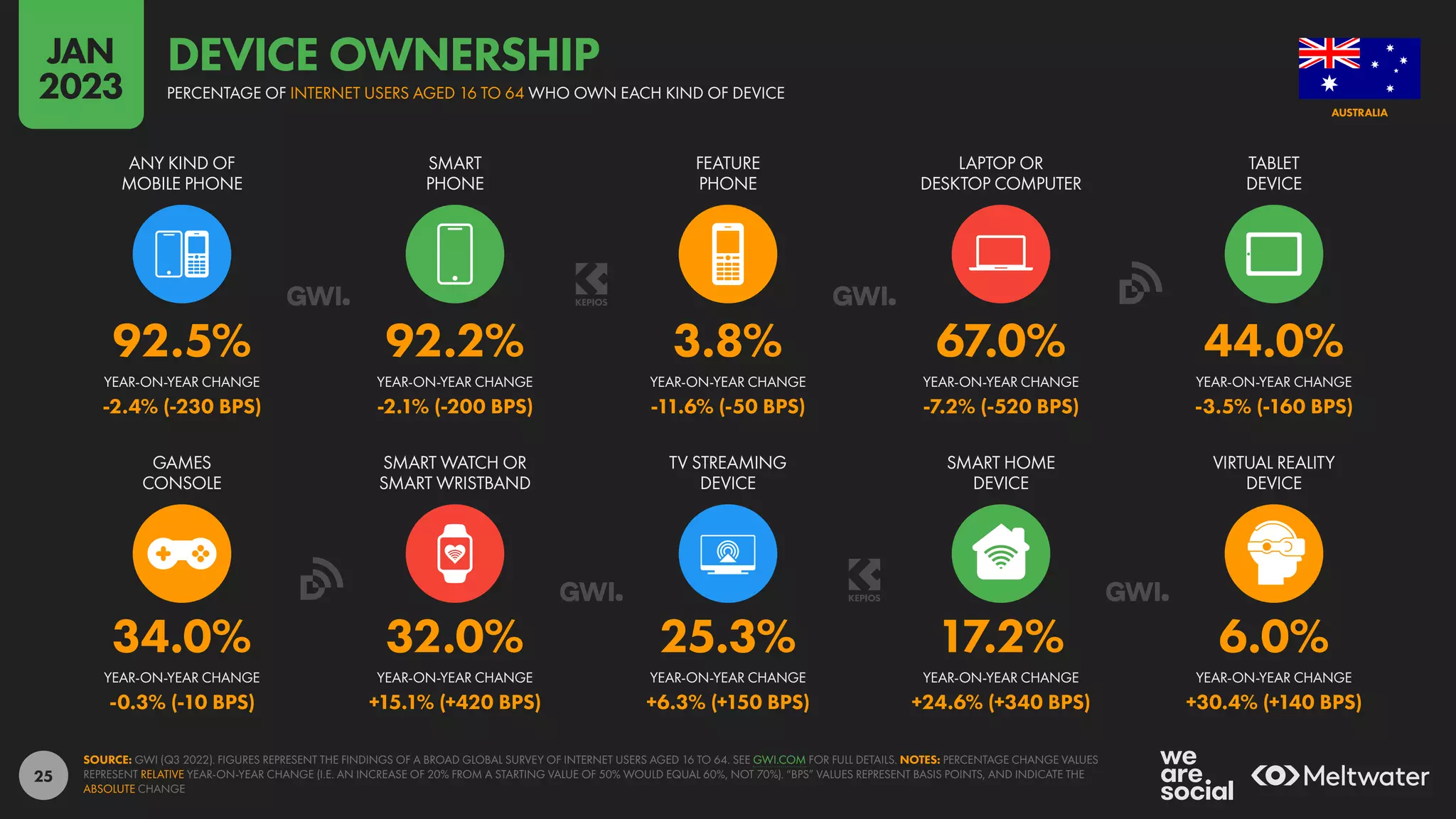 25
34.0% 32.0% 25.3% 17.2% 6.0%
-0.3% (-10 BPS) +15.1% (+420 BPS) +6.3% (+150 BPS) +24.6% (+340 BPS) +30.4% (+140 BPS)
92.5% 92.2% 3.8% 67.0% 44.0%
-2.4% (-230 BPS) -2.1% (-200 BPS) -11.6% (-50 BPS) -7.2% (-520 BPS) -3.5% (-160 BPS)
YEAR-ON-YEAR CHANGE YEAR-ON-YEAR CHANGE YEAR-ON-YEAR CHANGE YEAR-ON-YEAR CHANGE YEAR-ON-YEAR CHANGE
YEAR-ON-YEAR CHANGE YEAR-ON-YEAR CHANGE YEAR-ON-YEAR CHANGE YEAR-ON-YEAR CHANGE YEAR-ON-YEAR CHANGE
GAMES
CONSOLE
SMART WATCH OR
SMART WRISTBAND
TV STREAMING
DEVICE
SMART HOME
DEVICE
VIRTUAL REALITY
DEVICE
ANY KIND OF
MOBILE PHONE
SMART
PHONE
FEATURE
PHONE
LAPTOP OR
DESKTOP COMPUTER
TABLET
DEVICE
SOURCE: GWI (Q3 2022). FIGURES REPRESENT THE FINDINGS OF A BROAD GLOBAL SURVEY OF INTERNET USERS AGED 16 TO 64. SEE GWI.COM FOR FULL DETAILS. NOTES: PERCENTAGE CHANGE VALUES
REPRESENT RELATIVE YEAR-ON-YEAR CHANGE (I.E. AN INCREASE OF 20% FROM A STARTING VALUE OF 50% WOULD EQUAL 60%, NOT 70%). “BPS” VALUES REPRESENT BASIS POINTS, AND INDICATE THE
ABSOLUTE CHANGE
AUSTRALIA
PERCENTAGE OF INTERNET USERS AGED 16 TO 64 WHO OWN EACH KIND OF DEVICE
DEVICE OWNERSHIP
JAN
2023
 