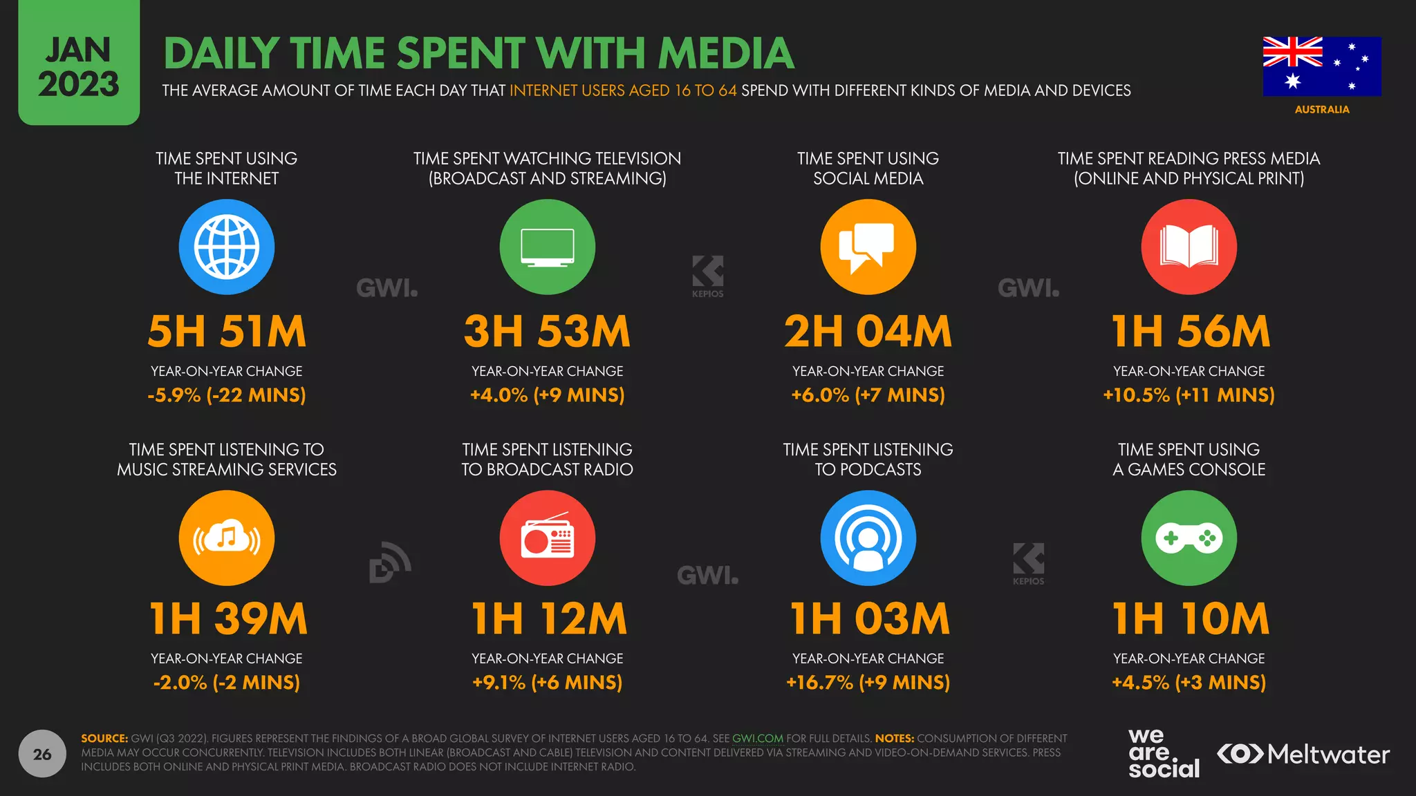 26
1H 39M 1H 12M 1H 03M 1H 10M
-2.0% (-2 MINS) +9.1% (+6 MINS) +16.7% (+9 MINS) +4.5% (+3 MINS)
5H 51M 3H 53M 2H 04M 1H 56M
-5.9% (-22 MINS) +4.0% (+9 MINS) +6.0% (+7 MINS) +10.5% (+11 MINS)
YEAR-ON-YEAR CHANGE YEAR-ON-YEAR CHANGE YEAR-ON-YEAR CHANGE YEAR-ON-YEAR CHANGE
TIME SPENT LISTENING TO
MUSIC STREAMING SERVICES
TIME SPENT LISTENING
TO BROADCAST RADIO
TIME SPENT LISTENING
TO PODCASTS
TIME SPENT USING
A GAMES CONSOLE
YEAR-ON-YEAR CHANGE YEAR-ON-YEAR CHANGE YEAR-ON-YEAR CHANGE YEAR-ON-YEAR CHANGE
TIME SPENT USING
THE INTERNET
TIME SPENT WATCHING TELEVISION
(BROADCAST AND STREAMING)
TIME SPENT USING
SOCIAL MEDIA
TIME SPENT READING PRESS MEDIA
(ONLINE AND PHYSICAL PRINT)
SOURCE: GWI (Q3 2022). FIGURES REPRESENT THE FINDINGS OF A BROAD GLOBAL SURVEY OF INTERNET USERS AGED 16 TO 64. SEE GWI.COM FOR FULL DETAILS. NOTES: CONSUMPTION OF DIFFERENT
MEDIA MAY OCCUR CONCURRENTLY. TELEVISION INCLUDES BOTH LINEAR (BROADCAST AND CABLE) TELEVISION AND CONTENT DELIVERED VIA STREAMING AND VIDEO-ON-DEMAND SERVICES. PRESS
INCLUDES BOTH ONLINE AND PHYSICAL PRINT MEDIA. BROADCAST RADIO DOES NOT INCLUDE INTERNET RADIO.
AUSTRALIA
THE AVERAGE AMOUNT OF TIME EACH DAY THAT INTERNET USERS AGED 16 TO 64 SPEND WITH DIFFERENT KINDS OF MEDIA AND DEVICES
DAILY TIME SPENT WITH MEDIA
JAN
2023
 