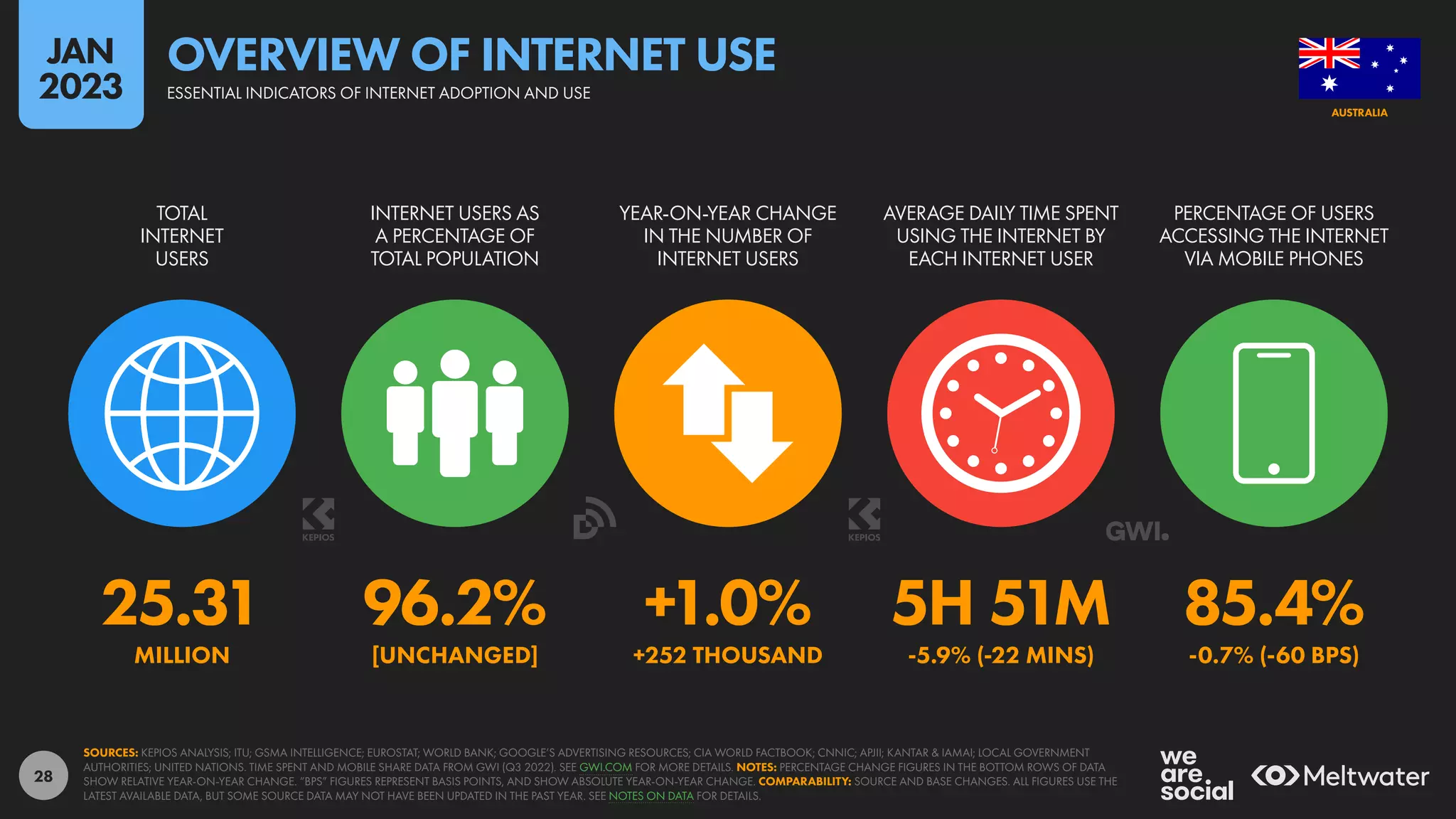 28
25.31 96.2% +1.0% 5H 51M 85.4%
MILLION [UNCHANGED] +252 THOUSAND -5.9% (-22 MINS) -0.7% (-60 BPS)
TOTAL
INTERNET
USERS
INTERNET USERS AS
A PERCENTAGE OF
TOTAL POPULATION
YEAR-ON-YEAR CHANGE
IN THE NUMBER OF
INTERNET USERS
AVERAGE DAILY TIME SPENT
USING THE INTERNET BY
EACH INTERNET USER
PERCENTAGE OF USERS
ACCESSING THE INTERNET
VIA MOBILE PHONES
SOURCES: KEPIOS ANALYSIS; ITU; GSMA INTELLIGENCE; EUROSTAT; WORLD BANK; GOOGLE’S ADVERTISING RESOURCES; CIA WORLD FACTBOOK; CNNIC; APJII; KANTAR & IAMAI; LOCAL GOVERNMENT
AUTHORITIES; UNITED NATIONS. TIME SPENT AND MOBILE SHARE DATA FROM GWI (Q3 2022). SEE GWI.COM FOR MORE DETAILS. NOTES: PERCENTAGE CHANGE FIGURES IN THE BOTTOM ROWS OF DATA
SHOW RELATIVE YEAR-ON-YEAR CHANGE. “BPS” FIGURES REPRESENT BASIS POINTS, AND SHOW ABSOLUTE YEAR-ON-YEAR CHANGE. COMPARABILITY: SOURCE AND BASE CHANGES. ALL FIGURES USE THE
LATEST AVAILABLE DATA, BUT SOME SOURCE DATA MAY NOT HAVE BEEN UPDATED IN THE PAST YEAR. SEE NOTES ON DATA FOR DETAILS.
AUSTRALIA
ESSENTIAL INDICATORS OF INTERNET ADOPTION AND USE
OVERVIEW OF INTERNET USE
JAN
2023
 
