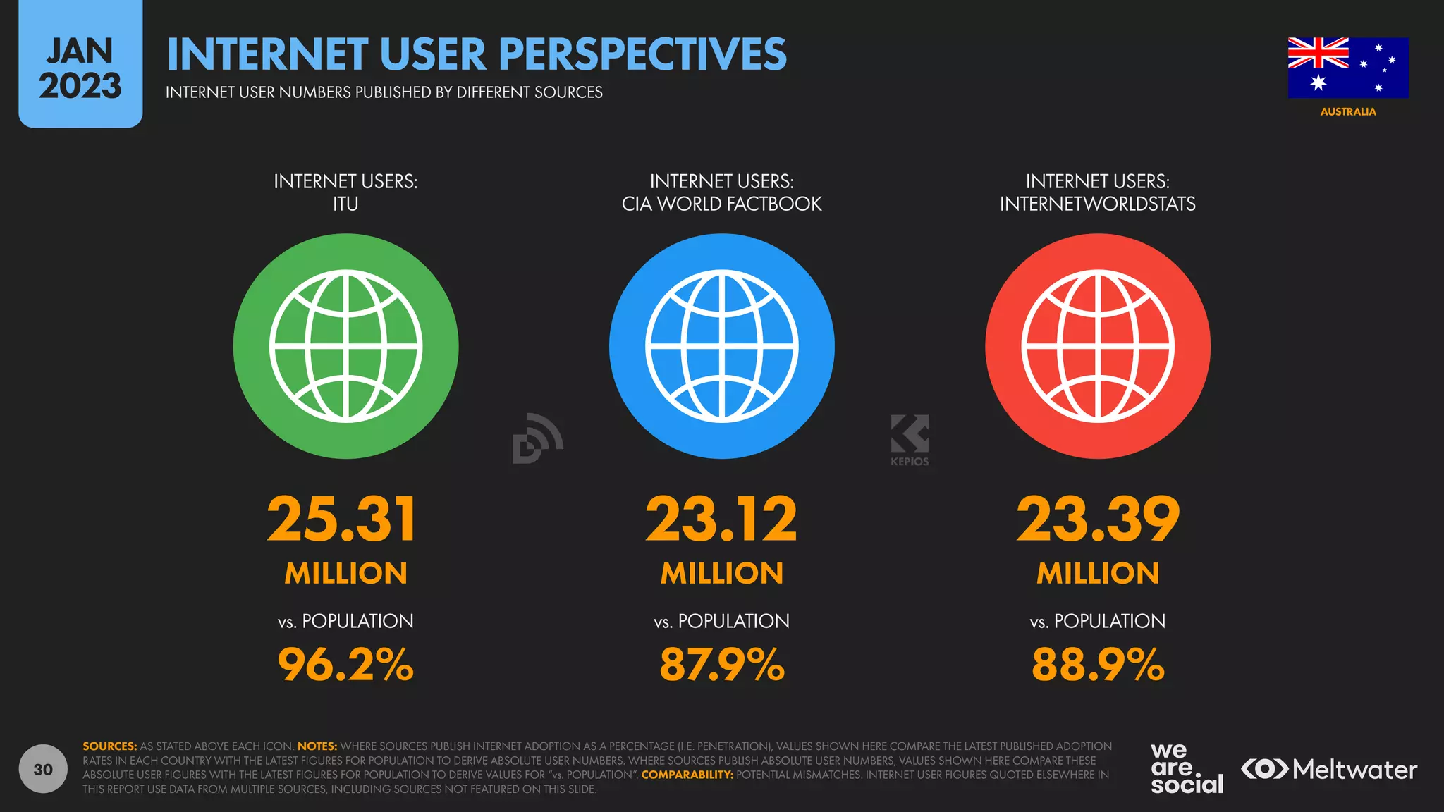 30
25.31 23.12 23.39
MILLION MILLION MILLION
96.2% 87.9% 88.9%
vs. POPULATION vs. POPULATION vs. POPULATION
INTERNET USERS:
ITU
INTERNET USERS:
CIA WORLD FACTBOOK
INTERNET USERS:
INTERNETWORLDSTATS
SOURCES: AS STATED ABOVE EACH ICON. NOTES: WHERE SOURCES PUBLISH INTERNET ADOPTION AS A PERCENTAGE (I.E. PENETRATION), VALUES SHOWN HERE COMPARE THE LATEST PUBLISHED ADOPTION
RATES IN EACH COUNTRY WITH THE LATEST FIGURES FOR POPULATION TO DERIVE ABSOLUTE USER NUMBERS. WHERE SOURCES PUBLISH ABSOLUTE USER NUMBERS, VALUES SHOWN HERE COMPARE THESE
ABSOLUTE USER FIGURES WITH THE LATEST FIGURES FOR POPULATION TO DERIVE VALUES FOR “vs. POPULATION”. COMPARABILITY: POTENTIAL MISMATCHES. INTERNET USER FIGURES QUOTED ELSEWHERE IN
THIS REPORT USE DATA FROM MULTIPLE SOURCES, INCLUDING SOURCES NOT FEATURED ON THIS SLIDE.
AUSTRALIA
INTERNET USER NUMBERS PUBLISHED BY DIFFERENT SOURCES
INTERNET USER PERSPECTIVES
JAN
2023
 