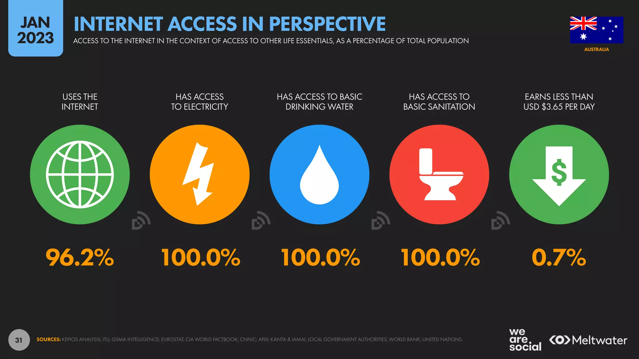 31
96.2% 100.0% 100.0% 100.0% 0.7%
USES THE
INTERNET
HAS ACCESS
TO ELECTRICITY
HAS ACCESS TO BASIC
DRINKING WATER
HAS ACCESS TO
BASIC SANITATION
EARNS LESS THAN
USD $3.65 PER DAY
SOURCES: KEPIOS ANALYSIS; ITU; GSMA INTELLIGENCE; EUROSTAT; CIA WORLD FACTBOOK; CNNIC; APJII; KANTA & IAMAI; LOCAL GOVERNMENT AUTHORITIES; WORLD BANK; UNITED NATIONS.
AUSTRALIA
ACCESS TO THE INTERNET IN THE CONTEXT OF ACCESS TO OTHER LIFE ESSENTIALS, AS A PERCENTAGE OF TOTAL POPULATION
INTERNET ACCESS IN PERSPECTIVE
JAN
2023
 