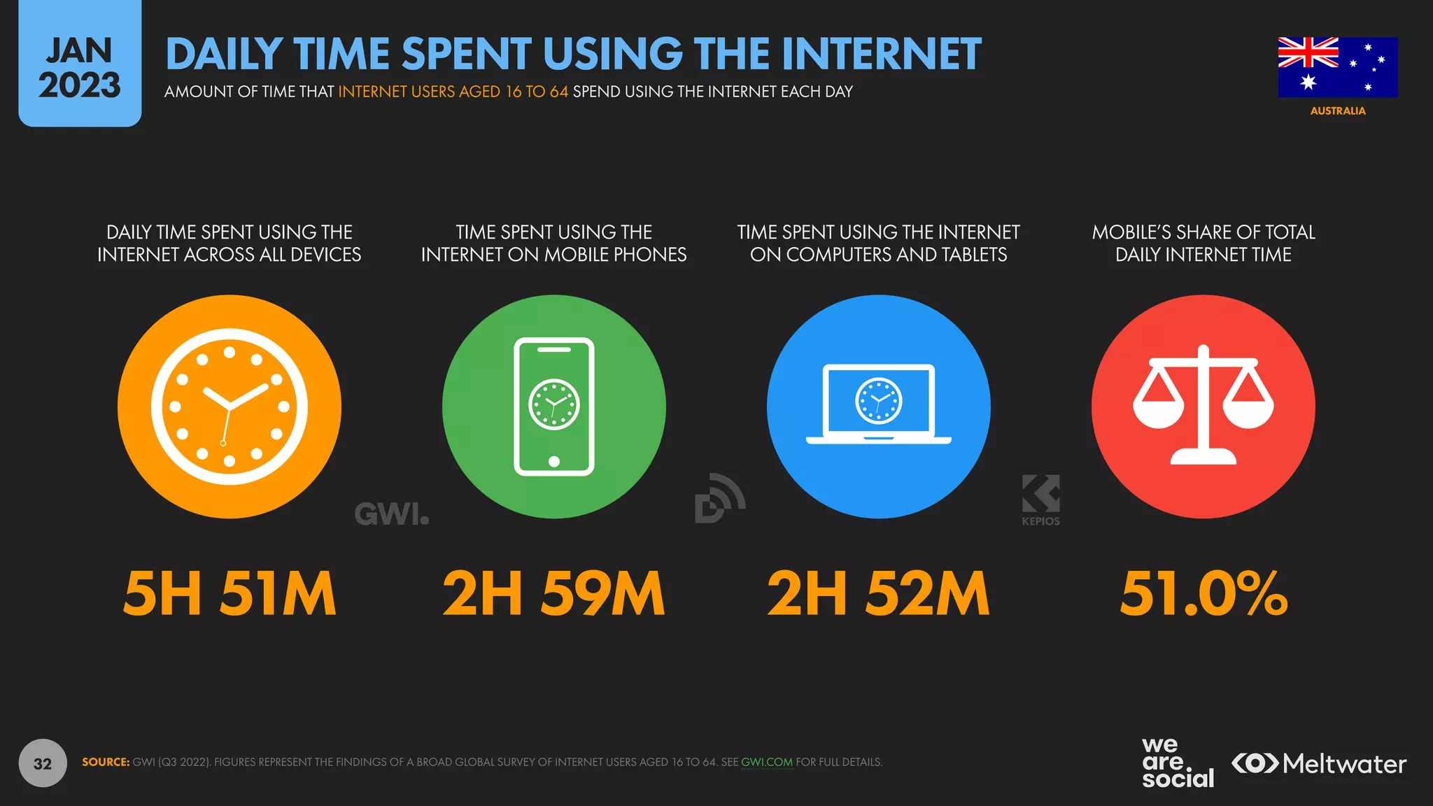 32
5H 51M 2H 59M 2H 52M 51.0%
DAILY TIME SPENT USING THE
INTERNET ACROSS ALL DEVICES
TIME SPENT USING THE
INTERNET ON MOBILE PHONES
TIME SPENT USING THE INTERNET
ON COMPUTERS AND TABLETS
MOBILE’S SHARE OF TOTAL
DAILY INTERNET TIME
SOURCE: GWI (Q3 2022). FIGURES REPRESENT THE FINDINGS OF A BROAD GLOBAL SURVEY OF INTERNET USERS AGED 16 TO 64. SEE GWI.COM FOR FULL DETAILS.
AUSTRALIA
AMOUNT OF TIME THAT INTERNET USERS AGED 16 TO 64 SPEND USING THE INTERNET EACH DAY
DAILY TIME SPENT USING THE INTERNET
JAN
2023
 