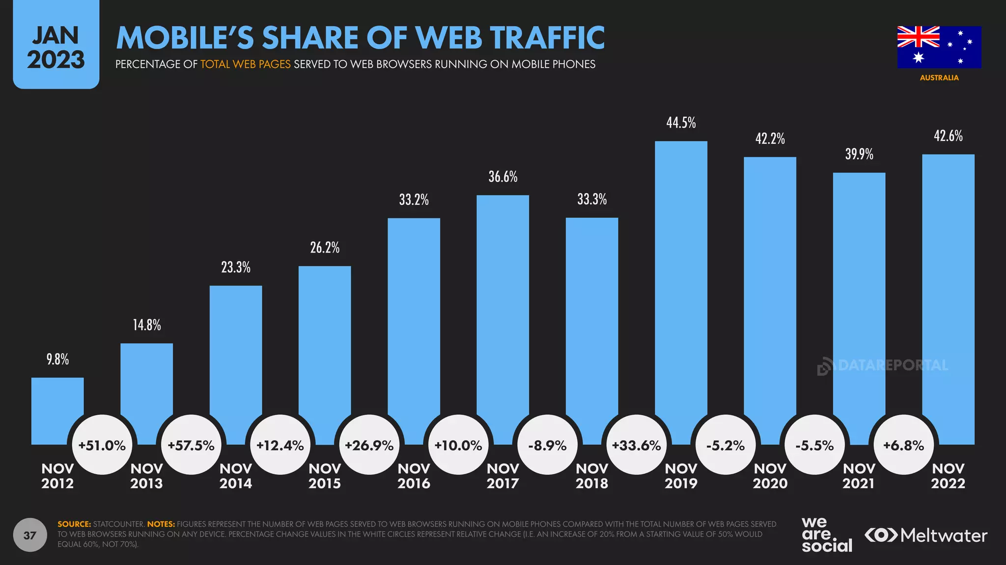 37
9.8%
14.8%
23.3%
26.2%
33.2%
36.6%
33.3%
44.5%
42.2%
39.9%
42.6%
+51.0% +57.5% +12.4% +26.9% +10.0% -8.9% +33.6% -5.2% -5.5% +6.8%
NOV NOV NOV NOV NOV NOV NOV NOV NOV NOV NOV
2012 2013 2014 2015 2016 2017 2018 2019 2020 2021 2022
SOURCE: STATCOUNTER. NOTES: FIGURES REPRESENT THE NUMBER OF WEB PAGES SERVED TO WEB BROWSERS RUNNING ON MOBILE PHONES COMPARED WITH THE TOTAL NUMBER OF WEB PAGES SERVED
TO WEB BROWSERS RUNNING ON ANY DEVICE. PERCENTAGE CHANGE VALUES IN THE WHITE CIRCLES REPRESENT RELATIVE CHANGE (I.E. AN INCREASE OF 20% FROM A STARTING VALUE OF 50% WOULD
EQUAL 60%, NOT 70%).
AUSTRALIA
PERCENTAGE OF TOTAL WEB PAGES SERVED TO WEB BROWSERS RUNNING ON MOBILE PHONES
MOBILE’S SHARE OF WEB TRAFFIC
JAN
2023
DATAREPORTAL
 