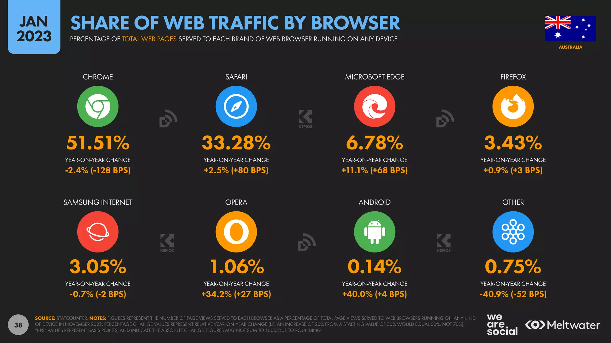 38
3.05% 1.06% 0.14% 0.75%
-0.7% (-2 BPS) +34.2% (+27 BPS) +40.0% (+4 BPS) -40.9% (-52 BPS)
51.51% 33.28% 6.78% 3.43%
-2.4% (-128 BPS) +2.5% (+80 BPS) +11.1% (+68 BPS) +0.9% (+3 BPS)
YEAR-ON-YEAR CHANGE YEAR-ON-YEAR CHANGE YEAR-ON-YEAR CHANGE YEAR-ON-YEAR CHANGE
SAMSUNG INTERNET OPERA ANDROID OTHER
YEAR-ON-YEAR CHANGE YEAR-ON-YEAR CHANGE YEAR-ON-YEAR CHANGE YEAR-ON-YEAR CHANGE
CHROME SAFARI MICROSOFT EDGE FIREFOX
SOURCE: STATCOUNTER. NOTES: FIGURES REPRESENT THE NUMBER OF PAGE VIEWS SERVED TO EACH BROWSER AS A PERCENTAGE OF TOTAL PAGE VIEWS SERVED TO WEB BROWSERS RUNNING ON ANY KIND
OF DEVICE IN NOVEMBER 2022. PERCENTAGE CHANGE VALUES REPRESENT RELATIVE YEAR-ON-YEAR CHANGE (I.E. AN INCREASE OF 20% FROM A STARTING VALUE OF 50% WOULD EQUAL 60%, NOT 70%).
“BPS” VALUES REPRESENT BASIS POINTS, AND INDICATE THE ABSOLUTE CHANGE. FIGURES MAY NOT SUM TO 100% DUE TO ROUNDING.
AUSTRALIA
PERCENTAGE OF TOTAL WEB PAGES SERVED TO EACH BRAND OF WEB BROWSER RUNNING ON ANY DEVICE
SHARE OF WEB TRAFFIC BY BROWSER
JAN
2023
 