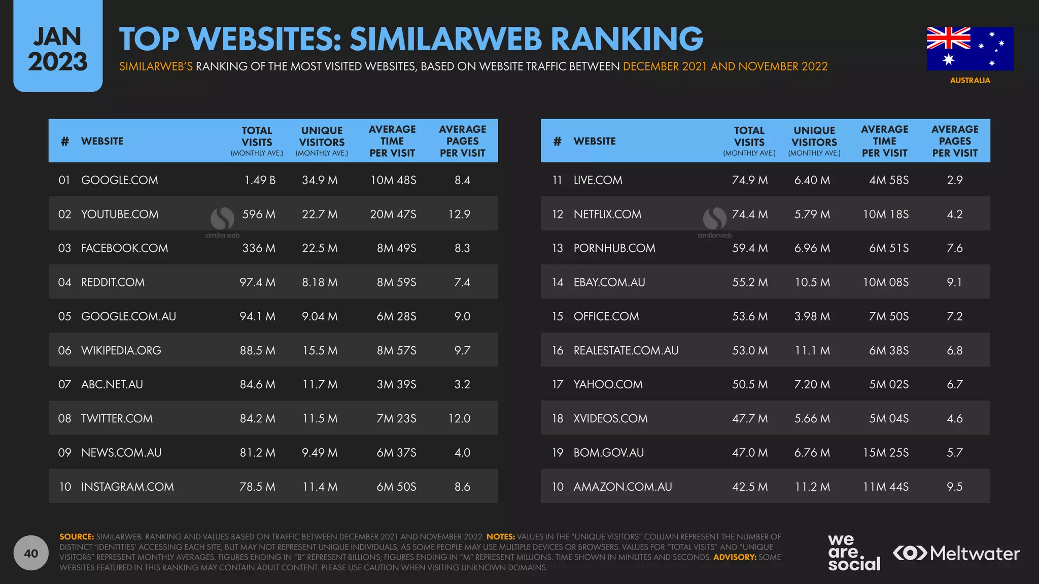 40
11 LIVE.COM 74.9 M 6.40 M 4M 58S 2.9
12 NETFLIX.COM 74.4 M 5.79 M 10M 18S 4.2
13 PORNHUB.COM 59.4 M 6.96 M 6M 51S 7.6
14 EBAY.COM.AU 55.2 M 10.5 M 10M 08S 9.1
15 OFFICE.COM 53.6 M 3.98 M 7M 50S 7.2
16 REALESTATE.COM.AU 53.0 M 11.1 M 6M 38S 6.8
17 YAHOO.COM 50.5 M 7.20 M 5M 02S 6.7
18 XVIDEOS.COM 47.7 M 5.66 M 5M 04S 4.6
19 BOM.GOV.AU 47.0 M 6.76 M 15M 25S 5.7
10 AMAZON.COM.AU 42.5 M 11.2 M 11M 44S 9.5
01 GOOGLE.COM 1.49 B 34.9 M 10M 48S 8.4
02 YOUTUBE.COM 596 M 22.7 M 20M 47S 12.9
03 FACEBOOK.COM 336 M 22.5 M 8M 49S 8.3
04 REDDIT.COM 97.4 M 8.18 M 8M 59S 7.4
05 GOOGLE.COM.AU 94.1 M 9.04 M 6M 28S 9.0
06 WIKIPEDIA.ORG 88.5 M 15.5 M 8M 57S 9.7
07 ABC.NET.AU 84.6 M 11.7 M 3M 39S 3.2
08 TWITTER.COM 84.2 M 11.5 M 7M 23S 12.0
09 NEWS.COM.AU 81.2 M 9.49 M 6M 37S 4.0
10 INSTAGRAM.COM 78.5 M 11.4 M 6M 50S 8.6
# WEBSITE
TOTAL
VISITS
(MONTHLY AVE.)
UNIQUE
VISITORS
(MONTHLY AVE.)
AVERAGE
TIME
PER VISIT
AVERAGE
PAGES
PER VISIT
# WEBSITE
TOTAL
VISITS
(MONTHLY AVE.)
UNIQUE
VISITORS
(MONTHLY AVE.)
AVERAGE
TIME
PER VISIT
AVERAGE
PAGES
PER VISIT
SOURCE: SIMILARWEB. RANKING AND VALUES BASED ON TRAFFIC BETWEEN DECEMBER 2021 AND NOVEMBER 2022. NOTES: VALUES IN THE “UNIQUE VISITORS” COLUMN REPRESENT THE NUMBER OF
DISTINCT ‘IDENTITIES’ ACCESSING EACH SITE, BUT MAY NOT REPRESENT UNIQUE INDIVIDUALS, AS SOME PEOPLE MAY USE MULTIPLE DEVICES OR BROWSERS. VALUES FOR “TOTAL VISITS” AND “UNIQUE
VISITORS” REPRESENT MONTHLY AVERAGES. FIGURES ENDING IN “B” REPRESENT BILLIONS; FIGURES ENDING IN “M” REPRESENT MILLIONS. TIME SHOWN IN MINUTES AND SECONDS. ADVISORY: SOME
WEBSITES FEATURED IN THIS RANKING MAY CONTAIN ADULT CONTENT. PLEASE USE CAUTION WHEN VISITING UNKNOWN DOMAINS.
AUSTRALIA
SIMILARWEB’S RANKING OF THE MOST VISITED WEBSITES, BASED ON WEBSITE TRAFFIC BETWEEN DECEMBER 2021 AND NOVEMBER 2022
TOP WEBSITES: SIMILARWEB RANKING
JAN
2023
 