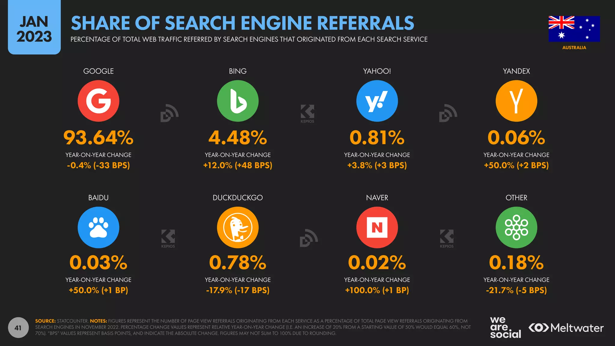 41
0.03% 0.78% 0.02% 0.18%
+50.0% (+1 BP) -17.9% (-17 BPS) +100.0% (+1 BP) -21.7% (-5 BPS)
93.64% 4.48% 0.81% 0.06%
-0.4% (-33 BPS) +12.0% (+48 BPS) +3.8% (+3 BPS) +50.0% (+2 BPS)
YEAR-ON-YEAR CHANGE YEAR-ON-YEAR CHANGE YEAR-ON-YEAR CHANGE YEAR-ON-YEAR CHANGE
BAIDU DUCKDUCKGO NAVER OTHER
YEAR-ON-YEAR CHANGE YEAR-ON-YEAR CHANGE YEAR-ON-YEAR CHANGE YEAR-ON-YEAR CHANGE
GOOGLE BING YAHOO! YANDEX
SOURCE: STATCOUNTER. NOTES: FIGURES REPRESENT THE NUMBER OF PAGE VIEW REFERRALS ORIGINATING FROM EACH SERVICE AS A PERCENTAGE OF TOTAL PAGE VIEW REFERRALS ORIGINATING FROM
SEARCH ENGINES IN NOVEMBER 2022. PERCENTAGE CHANGE VALUES REPRESENT RELATIVE YEAR-ON-YEAR CHANGE (I.E. AN INCREASE OF 20% FROM A STARTING VALUE OF 50% WOULD EQUAL 60%, NOT
70%). “BPS” VALUES REPRESENT BASIS POINTS, AND INDICATE THE ABSOLUTE CHANGE. FIGURES MAY NOT SUM TO 100% DUE TO ROUNDING.
AUSTRALIA
PERCENTAGE OF TOTAL WEB TRAFFIC REFERRED BY SEARCH ENGINES THAT ORIGINATED FROM EACH SEARCH SERVICE
SHARE OF SEARCH ENGINE REFERRALS
JAN
2023
 
