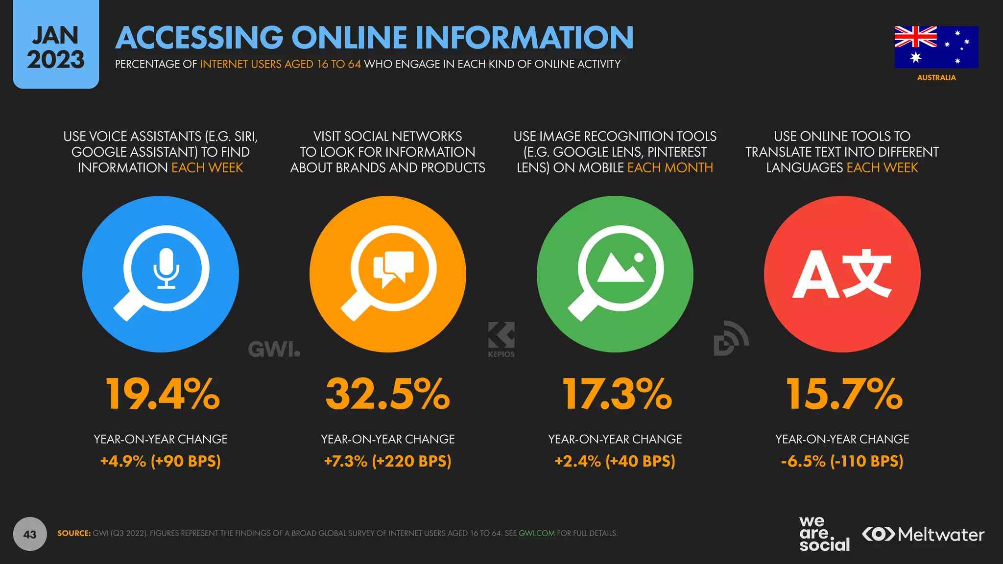 43
19.4% 32.5% 17.3% 15.7%
+4.9% (+90 BPS) +7.3% (+220 BPS) +2.4% (+40 BPS) -6.5% (-110 BPS)
YEAR-ON-YEAR CHANGE YEAR-ON-YEAR CHANGE YEAR-ON-YEAR CHANGE YEAR-ON-YEAR CHANGE
USE VOICE ASSISTANTS (E.G. SIRI,
GOOGLE ASSISTANT) TO FIND
INFORMATION EACH WEEK
VISIT SOCIAL NETWORKS
TO LOOK FOR INFORMATION
ABOUT BRANDS AND PRODUCTS
USE IMAGE RECOGNITION TOOLS
(E.G. GOOGLE LENS, PINTEREST
LENS) ON MOBILE EACH MONTH
USE ONLINE TOOLS TO
TRANSLATE TEXT INTO DIFFERENT
LANGUAGES EACH WEEK
SOURCE: GWI (Q3 2022). FIGURES REPRESENT THE FINDINGS OF A BROAD GLOBAL SURVEY OF INTERNET USERS AGED 16 TO 64. SEE GWI.COM FOR FULL DETAILS.
AUSTRALIA
PERCENTAGE OF INTERNET USERS AGED 16 TO 64 WHO ENGAGE IN EACH KIND OF ONLINE ACTIVITY
ACCESSING ONLINE INFORMATION
JAN
2023
 