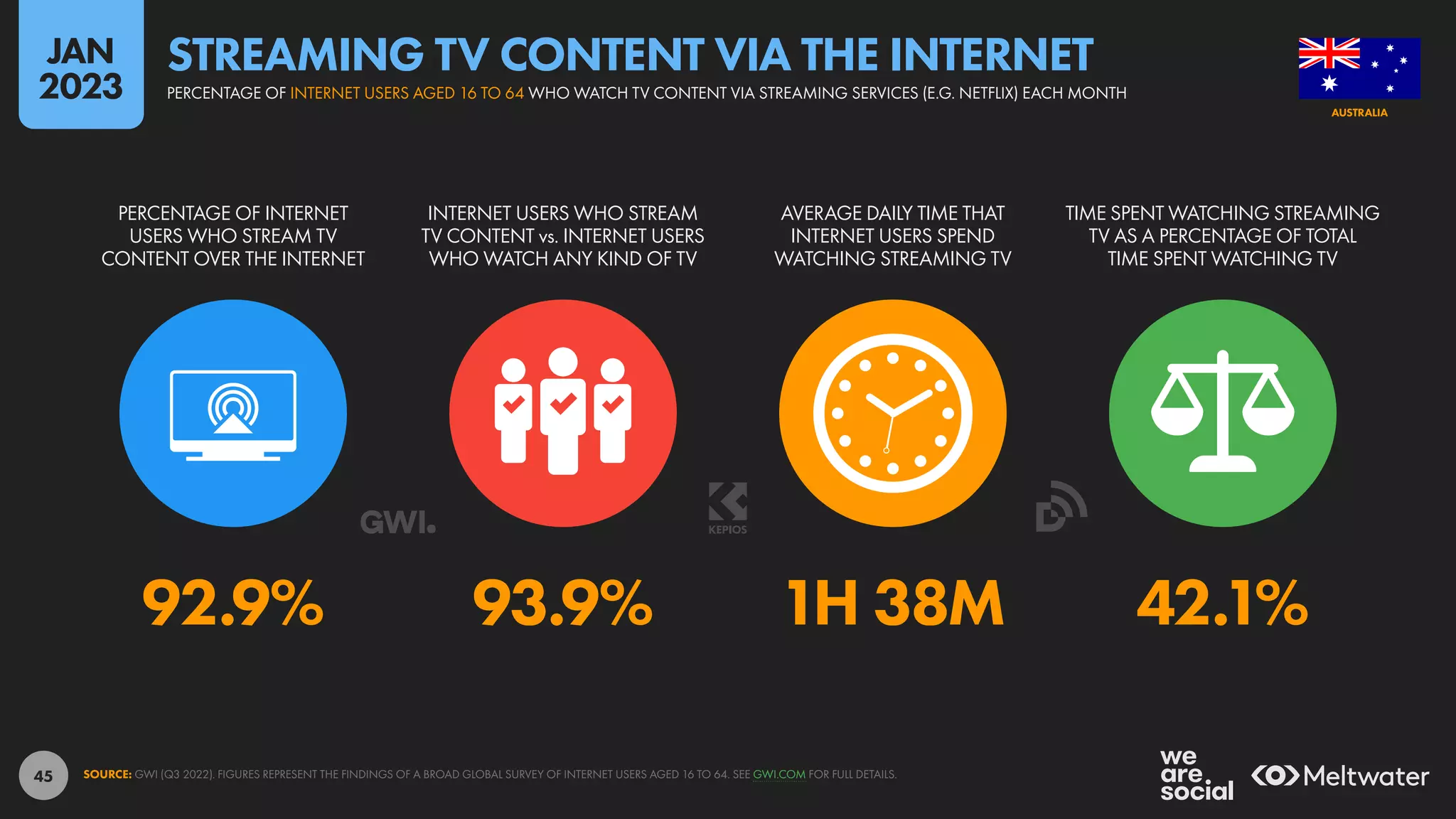 45
92.9% 93.9% 1H 38M 42.1%
PERCENTAGE OF INTERNET
USERS WHO STREAM TV
CONTENT OVER THE INTERNET
INTERNET USERS WHO STREAM
TV CONTENT vs. INTERNET USERS
WHO WATCH ANY KIND OF TV
AVERAGE DAILY TIME THAT
INTERNET USERS SPEND
WATCHING STREAMING TV
TIME SPENT WATCHING STREAMING
TV AS A PERCENTAGE OF TOTAL
TIME SPENT WATCHING TV
SOURCE: GWI (Q3 2022). FIGURES REPRESENT THE FINDINGS OF A BROAD GLOBAL SURVEY OF INTERNET USERS AGED 16 TO 64. SEE GWI.COM FOR FULL DETAILS.
AUSTRALIA
PERCENTAGE OF INTERNET USERS AGED 16 TO 64 WHO WATCH TV CONTENT VIA STREAMING SERVICES (E.G. NETFLIX) EACH MONTH
STREAMING TV CONTENT VIA THE INTERNET
JAN
2023
 