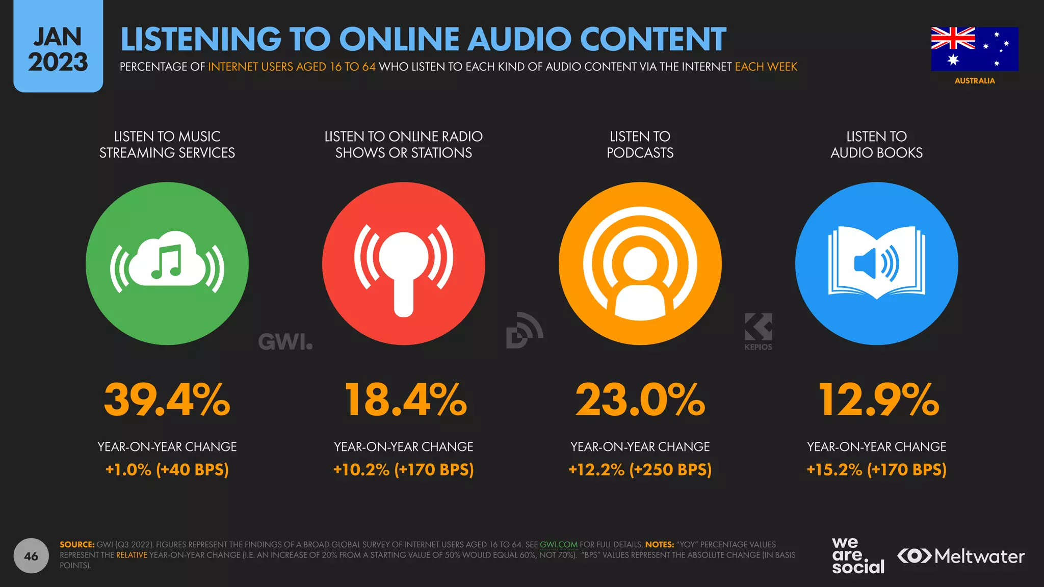 46
39.4% 18.4% 23.0% 12.9%
+1.0% (+40 BPS) +10.2% (+170 BPS) +12.2% (+250 BPS) +15.2% (+170 BPS)
LISTEN TO MUSIC
STREAMING SERVICES
LISTEN TO ONLINE RADIO
SHOWS OR STATIONS
LISTEN TO
PODCASTS
LISTEN TO
AUDIO BOOKS
YEAR-ON-YEAR CHANGE YEAR-ON-YEAR CHANGE YEAR-ON-YEAR CHANGE YEAR-ON-YEAR CHANGE
SOURCE: GWI (Q3 2022). FIGURES REPRESENT THE FINDINGS OF A BROAD GLOBAL SURVEY OF INTERNET USERS AGED 16 TO 64. SEE GWI.COM FOR FULL DETAILS. NOTES: “YOY” PERCENTAGE VALUES
REPRESENT THE RELATIVE YEAR-ON-YEAR CHANGE (I.E. AN INCREASE OF 20% FROM A STARTING VALUE OF 50% WOULD EQUAL 60%, NOT 70%). “BPS” VALUES REPRESENT THE ABSOLUTE CHANGE (IN BASIS
POINTS).
AUSTRALIA
PERCENTAGE OF INTERNET USERS AGED 16 TO 64 WHO LISTEN TO EACH KIND OF AUDIO CONTENT VIA THE INTERNET EACH WEEK
LISTENING TO ONLINE AUDIO CONTENT
JAN
2023
 