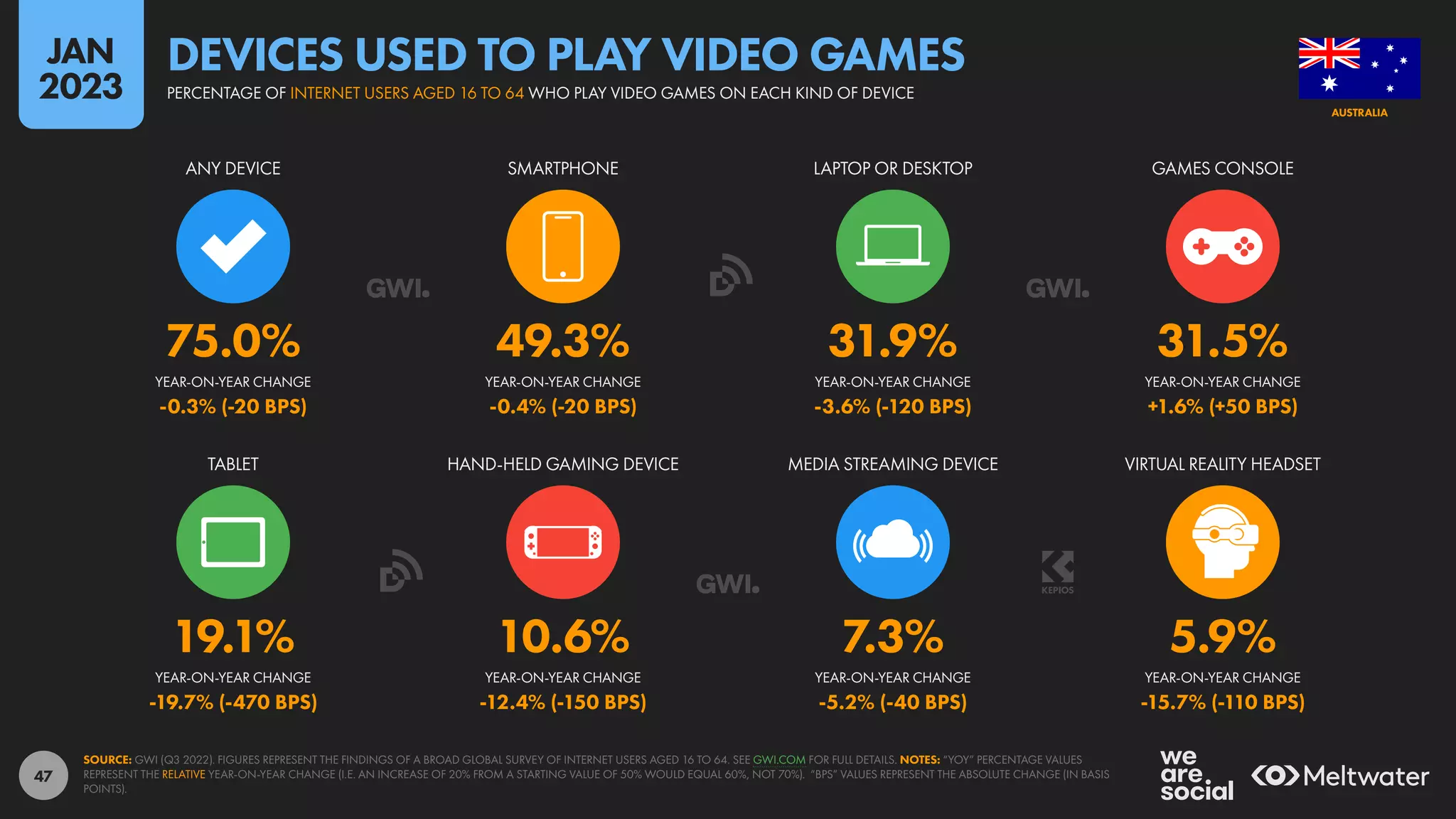 47
19.1% 10.6% 7.3% 5.9%
-19.7% (-470 BPS) -12.4% (-150 BPS) -5.2% (-40 BPS) -15.7% (-110 BPS)
75.0% 49.3% 31.9% 31.5%
-0.3% (-20 BPS) -0.4% (-20 BPS) -3.6% (-120 BPS) +1.6% (+50 BPS)
TABLET HAND-HELD GAMING DEVICE MEDIA STREAMING DEVICE VIRTUAL REALITY HEADSET
ANY DEVICE SMARTPHONE LAPTOP OR DESKTOP GAMES CONSOLE
YEAR-ON-YEAR CHANGE YEAR-ON-YEAR CHANGE YEAR-ON-YEAR CHANGE YEAR-ON-YEAR CHANGE
YEAR-ON-YEAR CHANGE YEAR-ON-YEAR CHANGE YEAR-ON-YEAR CHANGE YEAR-ON-YEAR CHANGE
SOURCE: GWI (Q3 2022). FIGURES REPRESENT THE FINDINGS OF A BROAD GLOBAL SURVEY OF INTERNET USERS AGED 16 TO 64. SEE GWI.COM FOR FULL DETAILS. NOTES: “YOY” PERCENTAGE VALUES
REPRESENT THE RELATIVE YEAR-ON-YEAR CHANGE (I.E. AN INCREASE OF 20% FROM A STARTING VALUE OF 50% WOULD EQUAL 60%, NOT 70%). “BPS” VALUES REPRESENT THE ABSOLUTE CHANGE (IN BASIS
POINTS).
AUSTRALIA
PERCENTAGE OF INTERNET USERS AGED 16 TO 64 WHO PLAY VIDEO GAMES ON EACH KIND OF DEVICE
DEVICES USED TO PLAY VIDEO GAMES
JAN
2023
 