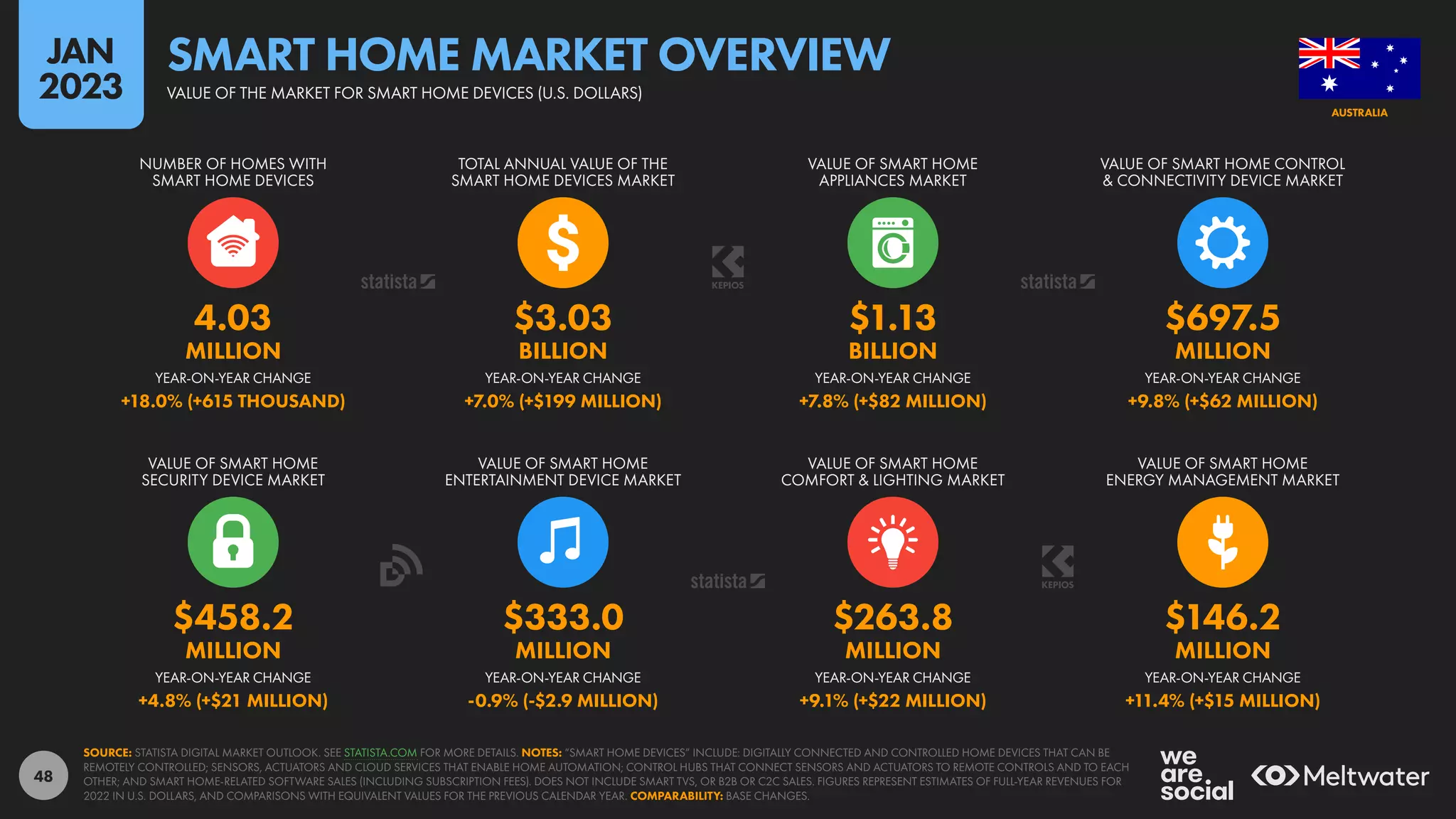 48
$458.2 $333.0 $263.8 $146.2
MILLION MILLION MILLION MILLION
+4.8% (+$21 MILLION) -0.9% (-$2.9 MILLION) +9.1% (+$22 MILLION) +11.4% (+$15 MILLION)
4.03 $3.03 $1.13 $697.5
MILLION BILLION BILLION MILLION
+18.0% (+615 THOUSAND) +7.0% (+$199 MILLION) +7.8% (+$82 MILLION) +9.8% (+$62 MILLION)
YEAR-ON-YEAR CHANGE YEAR-ON-YEAR CHANGE YEAR-ON-YEAR CHANGE YEAR-ON-YEAR CHANGE
VALUE OF SMART HOME
SECURITY DEVICE MARKET
VALUE OF SMART HOME
ENTERTAINMENT DEVICE MARKET
VALUE OF SMART HOME
COMFORT & LIGHTING MARKET
VALUE OF SMART HOME
ENERGY MANAGEMENT MARKET
YEAR-ON-YEAR CHANGE YEAR-ON-YEAR CHANGE YEAR-ON-YEAR CHANGE YEAR-ON-YEAR CHANGE
NUMBER OF HOMES WITH
SMART HOME DEVICES
TOTAL ANNUAL VALUE OF THE
SMART HOME DEVICES MARKET
VALUE OF SMART HOME
APPLIANCES MARKET
VALUE OF SMART HOME CONTROL
& CONNECTIVITY DEVICE MARKET
SOURCE: STATISTA DIGITAL MARKET OUTLOOK. SEE STATISTA.COM FOR MORE DETAILS. NOTES: “SMART HOME DEVICES” INCLUDE: DIGITALLY CONNECTED AND CONTROLLED HOME DEVICES THAT CAN BE
REMOTELY CONTROLLED; SENSORS, ACTUATORS AND CLOUD SERVICES THAT ENABLE HOME AUTOMATION; CONTROL HUBS THAT CONNECT SENSORS AND ACTUATORS TO REMOTE CONTROLS AND TO EACH
OTHER; AND SMART HOME-RELATED SOFTWARE SALES (INCLUDING SUBSCRIPTION FEES). DOES NOT INCLUDE SMART TVS, OR B2B OR C2C SALES. FIGURES REPRESENT ESTIMATES OF FULL-YEAR REVENUES FOR
2022 IN U.S. DOLLARS, AND COMPARISONS WITH EQUIVALENT VALUES FOR THE PREVIOUS CALENDAR YEAR. COMPARABILITY: BASE CHANGES.
AUSTRALIA
VALUE OF THE MARKET FOR SMART HOME DEVICES (U.S. DOLLARS)
SMART HOME MARKET OVERVIEW
JAN
2023
 