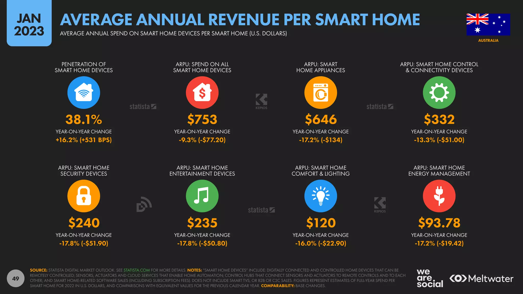 49
$240 $235 $120 $93.78
-17.8% (-$51.90) -17.8% (-$50.80) -16.0% (-$22.90) -17.2% (-$19.42)
38.1% $753 $646 $332
+16.2% (+531 BPS) -9.3% (-$77.20) -17.2% (-$134) -13.3% (-$51.00)
YEAR-ON-YEAR CHANGE YEAR-ON-YEAR CHANGE YEAR-ON-YEAR CHANGE YEAR-ON-YEAR CHANGE
ARPU: SMART HOME
SECURITY DEVICES
ARPU: SMART HOME
ENTERTAINMENT DEVICES
ARPU: SMART HOME
COMFORT & LIGHTING
ARPU: SMART HOME
ENERGY MANAGEMENT
YEAR-ON-YEAR CHANGE YEAR-ON-YEAR CHANGE YEAR-ON-YEAR CHANGE YEAR-ON-YEAR CHANGE
PENETRATION OF
SMART HOME DEVICES
ARPU: SPEND ON ALL
SMART HOME DEVICES
ARPU: SMART
HOME APPLIANCES
ARPU: SMART HOME CONTROL
& CONNECTIVITY DEVICES
SOURCE: STATISTA DIGITAL MARKET OUTLOOK. SEE STATISTA.COM FOR MORE DETAILS. NOTES: “SMART HOME DEVICES” INCLUDE: DIGITALLY CONNECTED AND CONTROLLED HOME DEVICES THAT CAN BE
REMOTELY CONTROLLED; SENSORS, ACTUATORS AND CLOUD SERVICES THAT ENABLE HOME AUTOMATION; CONTROL HUBS THAT CONNECT SENSORS AND ACTUATORS TO REMOTE CONTROLS AND TO EACH
OTHER; AND SMART HOME-RELATED SOFTWARE SALES (INCLUDING SUBSCRIPTION FEES). DOES NOT INCLUDE SMART TVS, OR B2B OR C2C SALES. FIGURES REPRESENT ESTIMATES OF FULL-YEAR SPEND PER
SMART HOME FOR 2022 IN U.S. DOLLARS, AND COMPARISONS WITH EQUIVALENT VALUES FOR THE PREVIOUS CALENDAR YEAR. COMPARABILITY: BASE CHANGES.
AUSTRALIA
AVERAGE ANNUAL SPEND ON SMART HOME DEVICES PER SMART HOME (U.S. DOLLARS)
AVERAGE ANNUAL REVENUE PER SMART HOME
JAN
2023
 