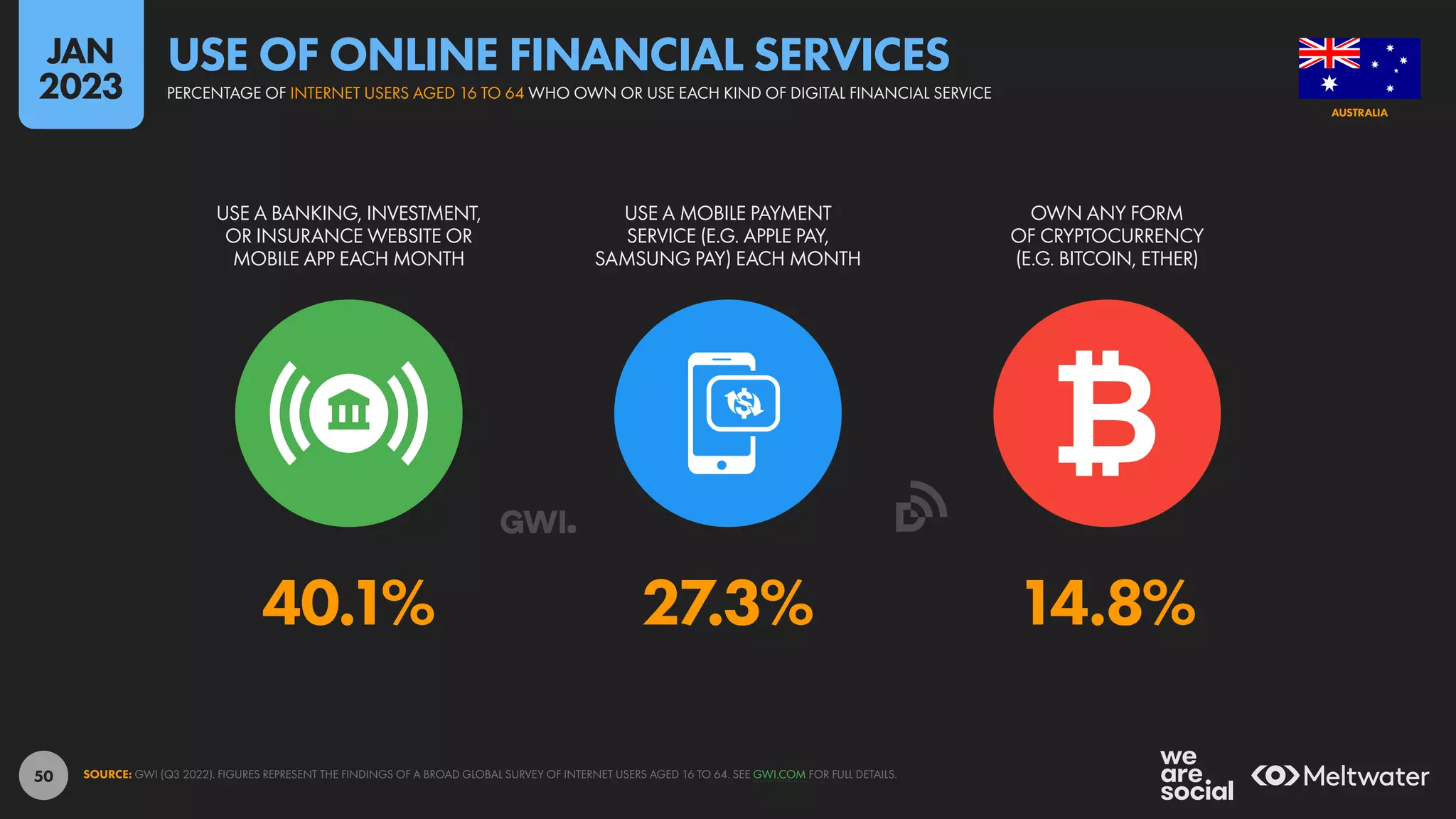 50
40.1% 27.3% 14.8%
USE A BANKING, INVESTMENT,
OR INSURANCE WEBSITE OR
MOBILE APP EACH MONTH
USE A MOBILE PAYMENT
SERVICE (E.G. APPLE PAY,
SAMSUNG PAY) EACH MONTH
OWN ANY FORM
OF CRYPTOCURRENCY
(E.G. BITCOIN, ETHER)
SOURCE: GWI (Q3 2022). FIGURES REPRESENT THE FINDINGS OF A BROAD GLOBAL SURVEY OF INTERNET USERS AGED 16 TO 64. SEE GWI.COM FOR FULL DETAILS.
AUSTRALIA
PERCENTAGE OF INTERNET USERS AGED 16 TO 64 WHO OWN OR USE EACH KIND OF DIGITAL FINANCIAL SERVICE
USE OF ONLINE FINANCIAL SERVICES
JAN
2023
 