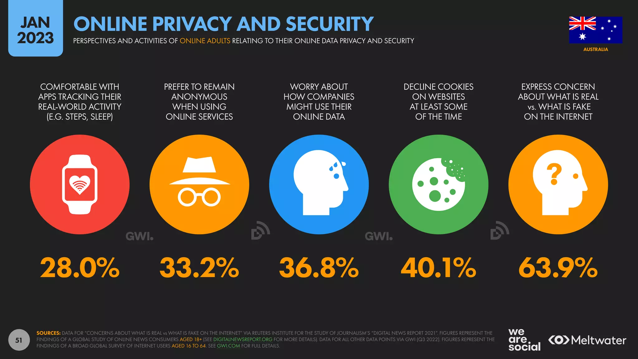 51
28.0% 33.2% 36.8% 40.1% 63.9%
COMFORTABLE WITH
APPS TRACKING THEIR
REAL-WORLD ACTIVITY
(E.G. STEPS, SLEEP)
PREFER TO REMAIN
ANONYMOUS
WHEN USING
ONLINE SERVICES
WORRY ABOUT
HOW COMPANIES
MIGHT USE THEIR
ONLINE DATA
DECLINE COOKIES
ON WEBSITES
AT LEAST SOME
OF THE TIME
EXPRESS CONCERN
ABOUT WHAT IS REAL
vs. WHAT IS FAKE
ON THE INTERNET
SOURCES: DATA FOR “CONCERNS ABOUT WHAT IS REAL vs WHAT IS FAKE ON THE INTERNET” VIA REUTERS INSTITUTE FOR THE STUDY OF JOURNALISM’S “DIGITAL NEWS REPORT 2021”. FIGURES REPRESENT THE
FINDINGS OF A GLOBAL STUDY OF ONLINE NEWS CONSUMERS AGED 18+ (SEE DIGITALNEWSREPORT.ORG FOR MORE DETAILS). DATA FOR ALL OTHER DATA POINTS VIA GWI (Q3 2022). FIGURES REPRESENT THE
FINDINGS OF A BROAD GLOBAL SURVEY OF INTERNET USERS AGED 16 TO 64. SEE GWI.COM FOR FULL DETAILS.
AUSTRALIA
PERSPECTIVES AND ACTIVITIES OF ONLINE ADULTS RELATING TO THEIR ONLINE DATA PRIVACY AND SECURITY
ONLINE PRIVACY AND SECURITY
JAN
2023
 