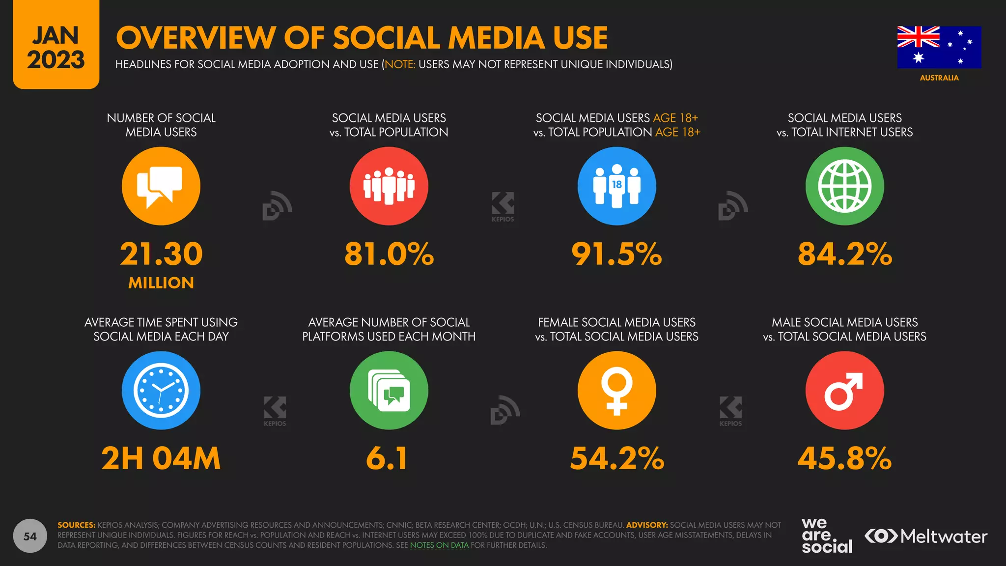 54
2H 04M 6.1 54.2% 45.8%
21.30 81.0% 91.5% 84.2%
MILLION
NUMBER OF SOCIAL
MEDIA USERS
SOCIAL MEDIA USERS
vs. TOTAL POPULATION
SOCIAL MEDIA USERS AGE 18+
vs. TOTAL POPULATION AGE 18+
SOCIAL MEDIA USERS
vs. TOTAL INTERNET USERS
AVERAGE TIME SPENT USING
SOCIAL MEDIA EACH DAY
AVERAGE NUMBER OF SOCIAL
PLATFORMS USED EACH MONTH
FEMALE SOCIAL MEDIA USERS
vs. TOTAL SOCIAL MEDIA USERS
MALE SOCIAL MEDIA USERS
vs. TOTAL SOCIAL MEDIA USERS
SOURCES: KEPIOS ANALYSIS; COMPANY ADVERTISING RESOURCES AND ANNOUNCEMENTS; CNNIC; BETA RESEARCH CENTER; OCDH; U.N.; U.S. CENSUS BUREAU. ADVISORY: SOCIAL MEDIA USERS MAY NOT
REPRESENT UNIQUE INDIVIDUALS. FIGURES FOR REACH vs. POPULATION AND REACH vs. INTERNET USERS MAY EXCEED 100% DUE TO DUPLICATE AND FAKE ACCOUNTS, USER AGE MISSTATEMENTS, DELAYS IN
DATA REPORTING, AND DIFFERENCES BETWEEN CENSUS COUNTS AND RESIDENT POPULATIONS. SEE NOTES ON DATA FOR FURTHER DETAILS.
AUSTRALIA
HEADLINES FOR SOCIAL MEDIA ADOPTION AND USE (NOTE: USERS MAY NOT REPRESENT UNIQUE INDIVIDUALS)
OVERVIEW OF SOCIAL MEDIA USE
JAN
2023
 