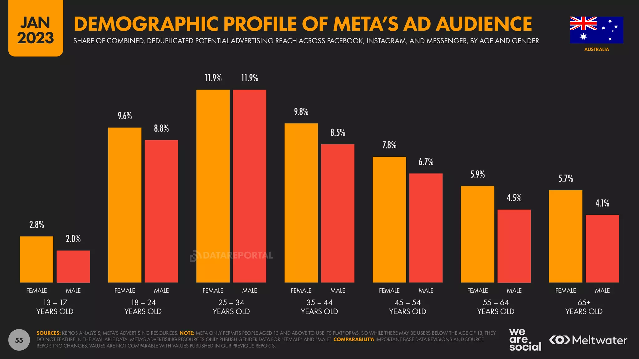 55
2.8%
2.0%
9.6%
8.8%
11.9% 11.9%
9.8%
8.5%
7.8%
6.7%
5.9%
4.5%
5.7%
4.1%
13 – 17
YEARS OLD
18 – 24
YEARS OLD
25 – 34
YEARS OLD
35 – 44
YEARS OLD
45 – 54
YEARS OLD
55 – 64
YEARS OLD
65+
YEARS OLD
FEMALE MALE FEMALE MALE FEMALE MALE FEMALE MALE FEMALE MALE FEMALE MALE FEMALE MALE
SOURCES: KEPIOS ANALYSIS; META’S ADVERTISING RESOURCES. NOTE: META ONLY PERMITS PEOPLE AGED 13 AND ABOVE TO USE ITS PLATFORMS, SO WHILE THERE MAY BE USERS BELOW THE AGE OF 13, THEY
DO NOT FEATURE IN THE AVAILABLE DATA. META’S ADVERTISING RESOURCES ONLY PUBLISH GENDER DATA FOR “FEMALE” AND “MALE”. COMPARABILITY: IMPORTANT BASE DATA REVISIONS AND SOURCE
REPORTING CHANGES. VALUES ARE NOT COMPARABLE WITH VALUES PUBLISHED IN OUR PREVIOUS REPORTS.
AUSTRALIA
SHARE OF COMBINED, DEDUPLICATED POTENTIAL ADVERTISING REACH ACROSS FACEBOOK, INSTAGRAM, AND MESSENGER, BY AGE AND GENDER
DEMOGRAPHIC PROFILE OF META’S AD AUDIENCE
JAN
2023
DATAREPORTAL
 