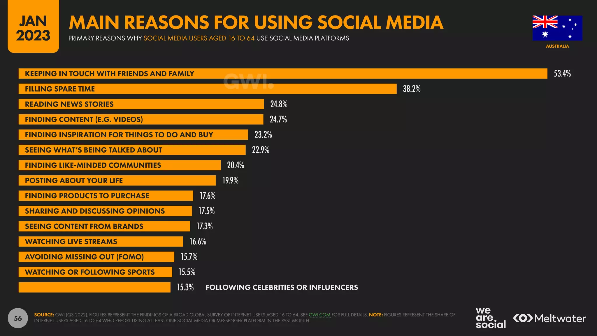 56
53.4%
38.2%
24.8%
24.7%
23.2%
22.9%
20.4%
19.9%
17.6%
17.5%
17.3%
16.6%
15.7%
15.5%
15.3%
KEEPING IN TOUCH WITH FRIENDS AND FAMILY
FILLING SPARE TIME
READING NEWS STORIES
FINDING CONTENT (E.G. VIDEOS)
FINDING INSPIRATION FOR THINGS TO DO AND BUY
SEEING WHAT’S BEING TALKED ABOUT
FINDING LIKE-MINDED COMMUNITIES
POSTING ABOUT YOUR LIFE
FINDING PRODUCTS TO PURCHASE
SHARING AND DISCUSSING OPINIONS
SEEING CONTENT FROM BRANDS
WATCHING LIVE STREAMS
AVOIDING MISSING OUT (FOMO)
WATCHING OR FOLLOWING SPORTS
FOLLOWING CELEBRITIES OR INFLUENCERS
SOURCE: GWI (Q3 2022). FIGURES REPRESENT THE FINDINGS OF A BROAD GLOBAL SURVEY OF INTERNET USERS AGED 16 TO 64. SEE GWI.COM FOR FULL DETAILS. NOTE: FIGURES REPRESENT THE SHARE OF
INTERNET USERS AGED 16 TO 64 WHO REPORT USING AT LEAST ONE SOCIAL MEDIA OR MESSENGER PLATFORM IN THE PAST MONTH.
AUSTRALIA
PRIMARY REASONS WHY SOCIAL MEDIA USERS AGED 16 TO 64 USE SOCIAL MEDIA PLATFORMS
MAIN REASONS FOR USING SOCIAL MEDIA
JAN
2023
 