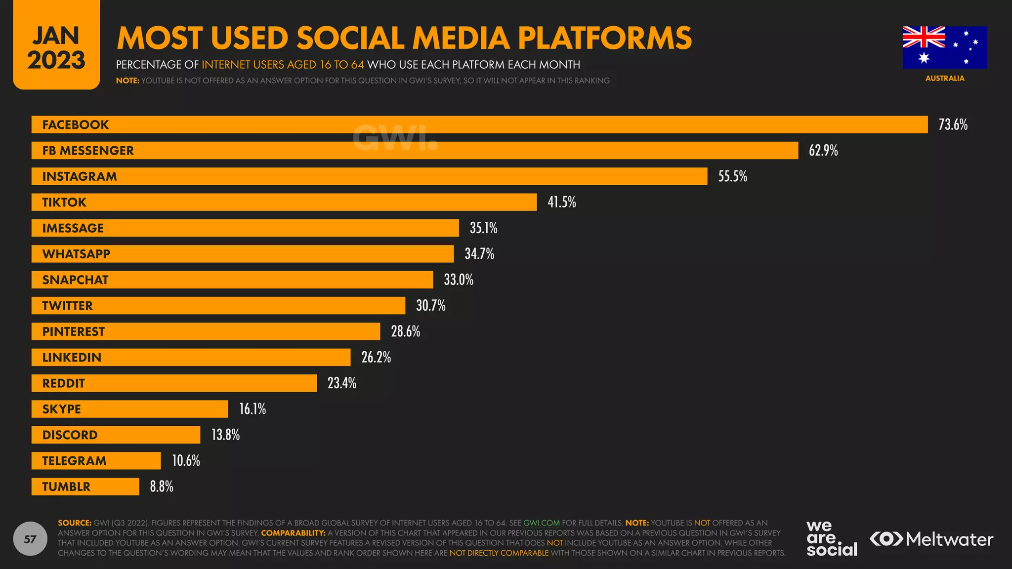 57
73.6%
62.9%
55.5%
41.5%
35.1%
34.7%
33.0%
30.7%
28.6%
26.2%
23.4%
16.1%
13.8%
10.6%
8.8%
FACEBOOK
FB MESSENGER
INSTAGRAM
TIKTOK
IMESSAGE
WHATSAPP
SNAPCHAT
TWITTER
PINTEREST
LINKEDIN
REDDIT
SKYPE
DISCORD
TELEGRAM
TUMBLR
SOURCE: GWI (Q3 2022). FIGURES REPRESENT THE FINDINGS OF A BROAD GLOBAL SURVEY OF INTERNET USERS AGED 16 TO 64. SEE GWI.COM FOR FULL DETAILS. NOTE: YOUTUBE IS NOT OFFERED AS AN
ANSWER OPTION FOR THIS QUESTION IN GWI’S SURVEY. COMPARABILITY: A VERSION OF THIS CHART THAT APPEARED IN OUR PREVIOUS REPORTS WAS BASED ON A PREVIOUS QUESTION IN GWI’S SURVEY
THAT INCLUDED YOUTUBE AS AN ANSWER OPTION. GWI’S CURRENT SURVEY FEATURES A REVISED VERSION OF THIS QUESTION THAT DOES NOT INCLUDE YOUTUBE AS AN ANSWER OPTION, WHILE OTHER
CHANGES TO THE QUESTION’S WORDING MAY MEAN THAT THE VALUES AND RANK ORDER SHOWN HERE ARE NOT DIRECTLY COMPARABLE WITH THOSE SHOWN ON A SIMILAR CHART IN PREVIOUS REPORTS.
AUSTRALIA
PERCENTAGE OF INTERNET USERS AGED 16 TO 64 WHO USE EACH PLATFORM EACH MONTH
MOST USED SOCIAL MEDIA PLATFORMS
NOTE: YOUTUBE IS NOT OFFERED AS AN ANSWER OPTION FOR THIS QUESTION IN GWI’S SURVEY, SO IT WILL NOT APPEAR IN THIS RANKING
JAN
2023
 