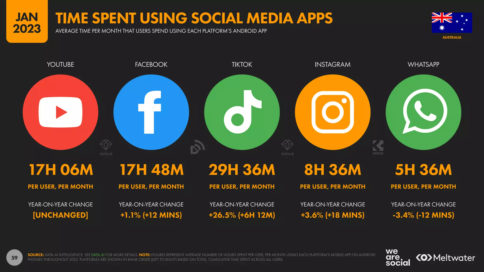 59
17H 06M 17H 48M 29H 36M 8H 36M 5H 36M
PER USER, PER MONTH PER USER, PER MONTH PER USER, PER MONTH PER USER, PER MONTH PER USER, PER MONTH
[UNCHANGED] +1.1% (+12 MINS) +26.5% (+6H 12M) +3.6% (+18 MINS) -3.4% (-12 MINS)
YEAR-ON-YEAR CHANGE YEAR-ON-YEAR CHANGE YEAR-ON-YEAR CHANGE YEAR-ON-YEAR CHANGE YEAR-ON-YEAR CHANGE
YOUTUBE FACEBOOK TIKTOK INSTAGRAM WHATSAPP
SOURCE: DATA.AI INTELLIGENCE. SEE DATA.AI FOR MORE DETAILS. NOTE: FIGURES REPRESENT AVERAGE NUMBER OF HOURS SPENT PER USER, PER MONTH USING EACH PLATFORM’S MOBILE APP ON ANDROID
PHONES THROUGHOUT 2022. PLATFORMS ARE SHOWN IN RANK ORDER (LEFT TO RIGHT) BASED ON TOTAL, CUMULATIVE TIME SPENT ACROSS ALL USERS.
AUSTRALIA
AVERAGE TIME PER MONTH THAT USERS SPEND USING EACH PLATFORM’S ANDROID APP
TIME SPENT USING SOCIAL MEDIA APPS
JAN
2023
 