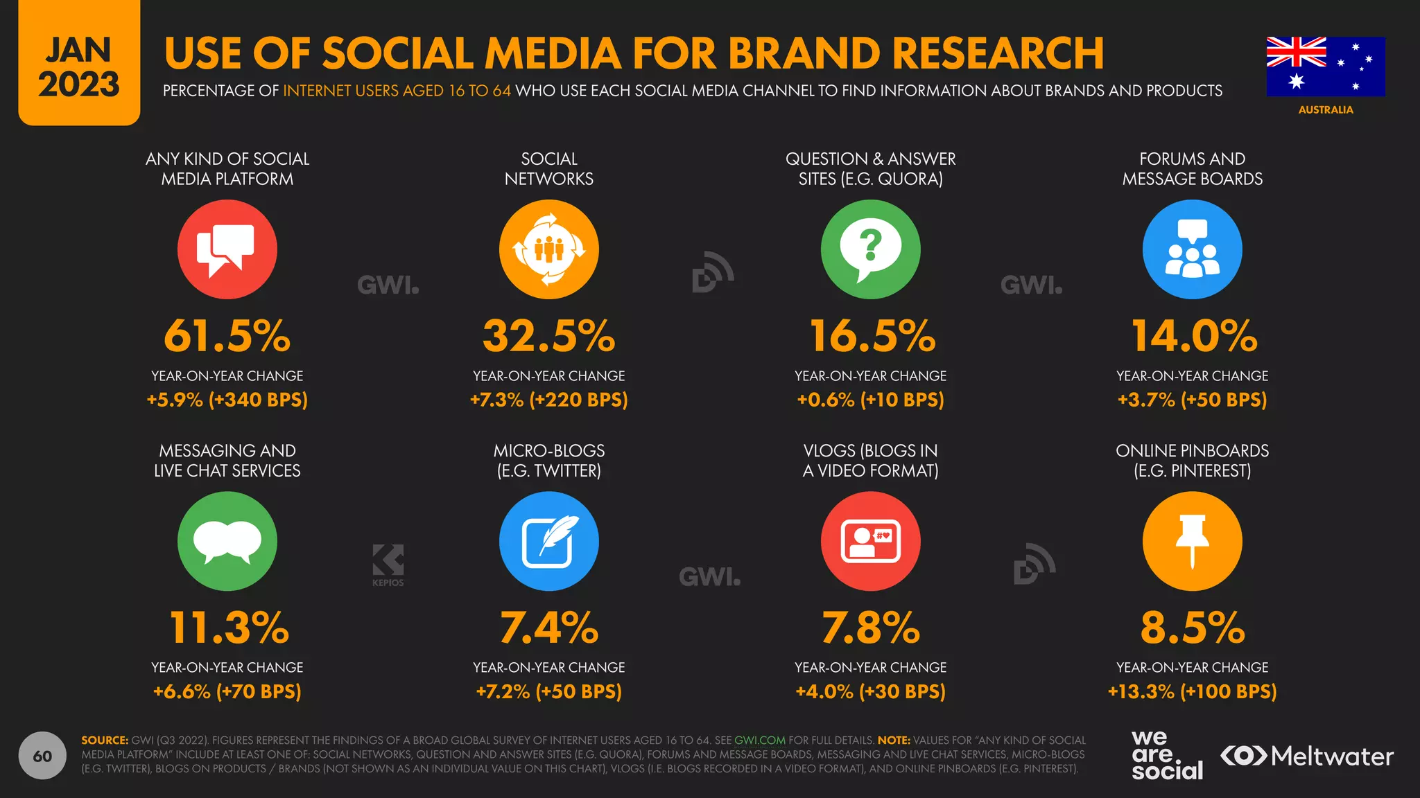 60
11.3% 7.4% 7.8% 8.5%
+6.6% (+70 BPS) +7.2% (+50 BPS) +4.0% (+30 BPS) +13.3% (+100 BPS)
61.5% 32.5% 16.5% 14.0%
+5.9% (+340 BPS) +7.3% (+220 BPS) +0.6% (+10 BPS) +3.7% (+50 BPS)
MESSAGING AND
LIVE CHAT SERVICES
MICRO-BLOGS
(E.G. TWITTER)
VLOGS (BLOGS IN
A VIDEO FORMAT)
ONLINE PINBOARDS
(E.G. PINTEREST)
ANY KIND OF SOCIAL
MEDIA PLATFORM
SOCIAL
NETWORKS
QUESTION & ANSWER
SITES (E.G. QUORA)
FORUMS AND
MESSAGE BOARDS
YEAR-ON-YEAR CHANGE YEAR-ON-YEAR CHANGE YEAR-ON-YEAR CHANGE YEAR-ON-YEAR CHANGE
YEAR-ON-YEAR CHANGE YEAR-ON-YEAR CHANGE YEAR-ON-YEAR CHANGE YEAR-ON-YEAR CHANGE
SOURCE: GWI (Q3 2022). FIGURES REPRESENT THE FINDINGS OF A BROAD GLOBAL SURVEY OF INTERNET USERS AGED 16 TO 64. SEE GWI.COM FOR FULL DETAILS. NOTE: VALUES FOR “ANY KIND OF SOCIAL
MEDIA PLATFORM” INCLUDE AT LEAST ONE OF: SOCIAL NETWORKS, QUESTION AND ANSWER SITES (E.G. QUORA), FORUMS AND MESSAGE BOARDS, MESSAGING AND LIVE CHAT SERVICES, MICRO-BLOGS
(E.G. TWITTER), BLOGS ON PRODUCTS / BRANDS (NOT SHOWN AS AN INDIVIDUAL VALUE ON THIS CHART), VLOGS (I.E. BLOGS RECORDED IN A VIDEO FORMAT), AND ONLINE PINBOARDS (E.G. PINTEREST).
AUSTRALIA
PERCENTAGE OF INTERNET USERS AGED 16 TO 64 WHO USE EACH SOCIAL MEDIA CHANNEL TO FIND INFORMATION ABOUT BRANDS AND PRODUCTS
USE OF SOCIAL MEDIA FOR BRAND RESEARCH
JAN
2023
 