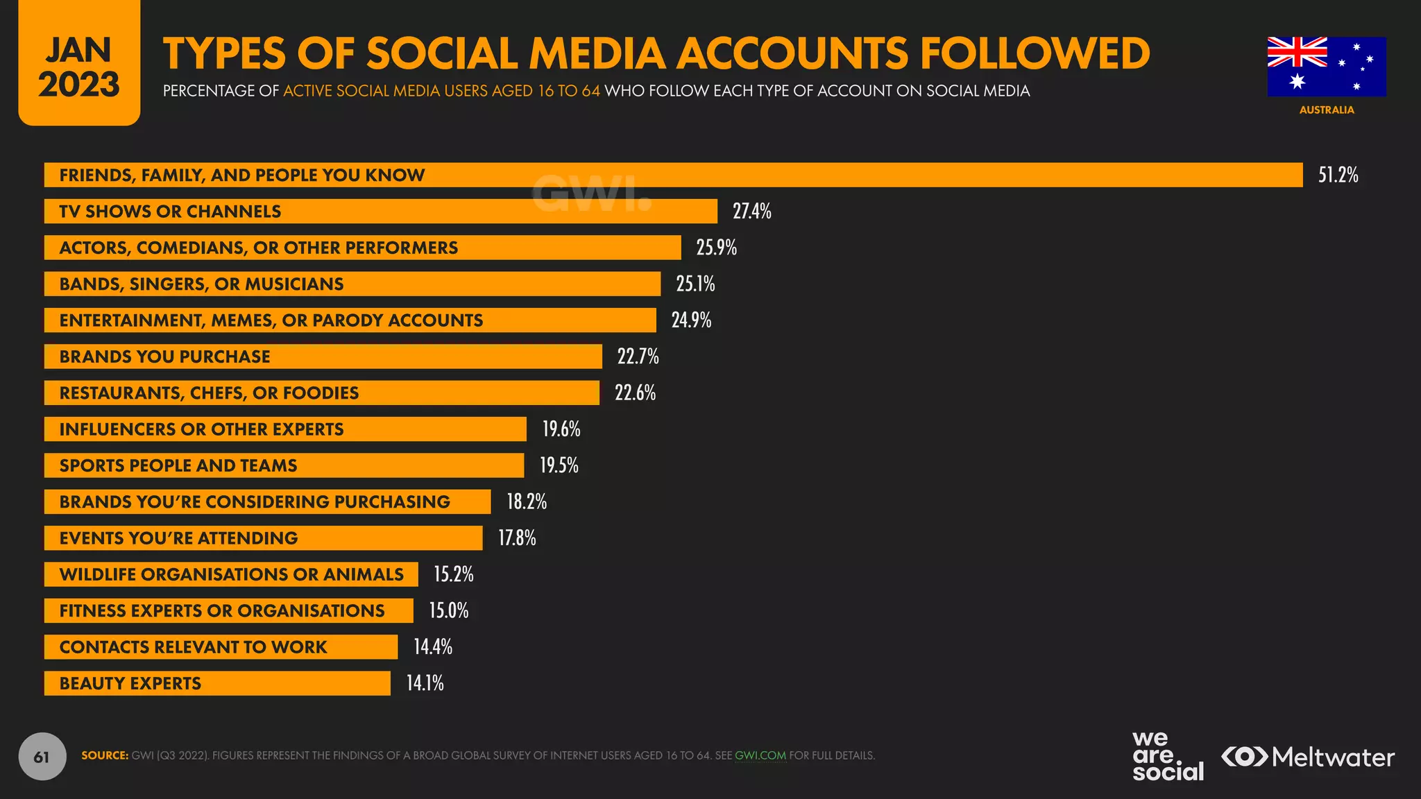 61
51.2%
27.4%
25.9%
25.1%
24.9%
22.7%
22.6%
19.6%
19.5%
18.2%
17.8%
15.2%
15.0%
14.4%
14.1%
FRIENDS, FAMILY, AND PEOPLE YOU KNOW
TV SHOWS OR CHANNELS
ACTORS, COMEDIANS, OR OTHER PERFORMERS
BANDS, SINGERS, OR MUSICIANS
ENTERTAINMENT, MEMES, OR PARODY ACCOUNTS
BRANDS YOU PURCHASE
RESTAURANTS, CHEFS, OR FOODIES
INFLUENCERS OR OTHER EXPERTS
SPORTS PEOPLE AND TEAMS
BRANDS YOU’RE CONSIDERING PURCHASING
EVENTS YOU’RE ATTENDING
WILDLIFE ORGANISATIONS OR ANIMALS
FITNESS EXPERTS OR ORGANISATIONS
CONTACTS RELEVANT TO WORK
BEAUTY EXPERTS
SOURCE: GWI (Q3 2022). FIGURES REPRESENT THE FINDINGS OF A BROAD GLOBAL SURVEY OF INTERNET USERS AGED 16 TO 64. SEE GWI.COM FOR FULL DETAILS.
AUSTRALIA
PERCENTAGE OF ACTIVE SOCIAL MEDIA USERS AGED 16 TO 64 WHO FOLLOW EACH TYPE OF ACCOUNT ON SOCIAL MEDIA
TYPES OF SOCIAL MEDIA ACCOUNTS FOLLOWED
JAN
2023
 
