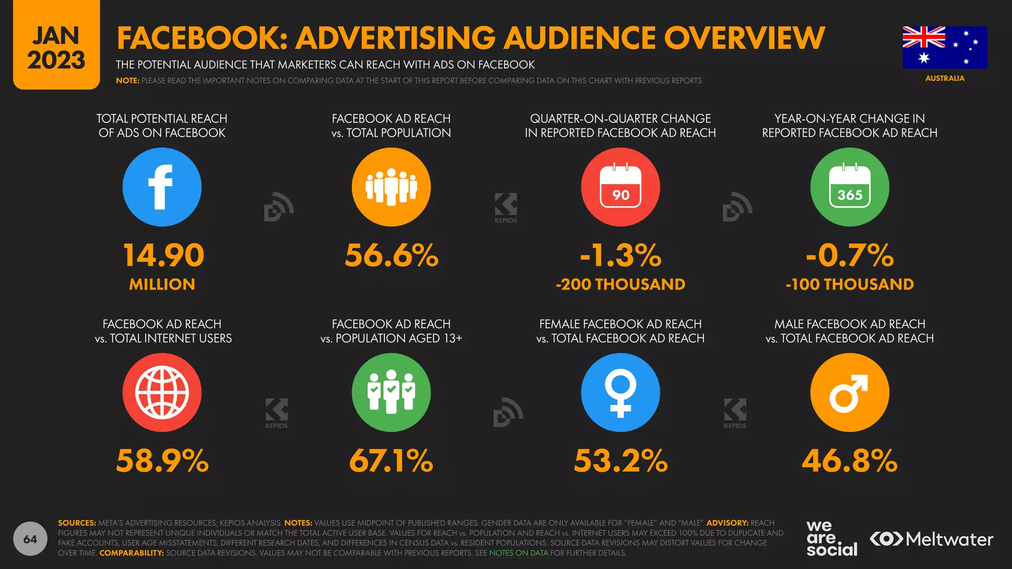 64
58.9% 67.1% 53.2% 46.8%
14.90 56.6% -1.3% -0.7%
MILLION -200 THOUSAND -100 THOUSAND
90
FACEBOOK AD REACH
vs. TOTAL INTERNET USERS
FACEBOOK AD REACH
vs. POPULATION AGED 13+
FEMALE FACEBOOK AD REACH
vs. TOTAL FACEBOOK AD REACH
MALE FACEBOOK AD REACH
vs. TOTAL FACEBOOK AD REACH
TOTAL POTENTIAL REACH
OF ADS ON FACEBOOK
FACEBOOK AD REACH
vs. TOTAL POPULATION
QUARTER-ON-QUARTER CHANGE
IN REPORTED FACEBOOK AD REACH
YEAR-ON-YEAR CHANGE IN
REPORTED FACEBOOK AD REACH
SOURCES: META’S ADVERTISING RESOURCES; KEPIOS ANALYSIS. NOTES: VALUES USE MIDPOINT OF PUBLISHED RANGES. GENDER DATA ARE ONLY AVAILABLE FOR “FEMALE” AND “MALE”. ADVISORY: REACH
FIGURES MAY NOT REPRESENT UNIQUE INDIVIDUALS OR MATCH THE TOTAL ACTIVE USER BASE. VALUES FOR REACH vs. POPULATION AND REACH vs. INTERNET USERS MAY EXCEED 100% DUE TO DUPLICATE AND
FAKE ACCOUNTS, USER AGE MISSTATEMENTS, DIFFERENT RESEARCH DATES, AND DIFFERENCES IN CENSUS DATA vs. RESIDENT POPULATIONS. SOURCE DATA REVISIONS MAY DISTORT VALUES FOR CHANGE
OVER TIME. COMPARABILITY: SOURCE DATA REVISIONS. VALUES MAY NOT BE COMPARABLE WITH PREVIOUS REPORTS. SEE NOTES ON DATA FOR FURTHER DETAILS.
AUSTRALIA
THE POTENTIAL AUDIENCE THAT MARKETERS CAN REACH WITH ADS ON FACEBOOK
FACEBOOK: ADVERTISING AUDIENCE OVERVIEW
NOTE: PLEASE READ THE IMPORTANT NOTES ON COMPARING DATA AT THE START OF THIS REPORT BEFORE COMPARING DATA ON THIS CHART WITH PREVIOUS REPORTS
JAN
2023
 