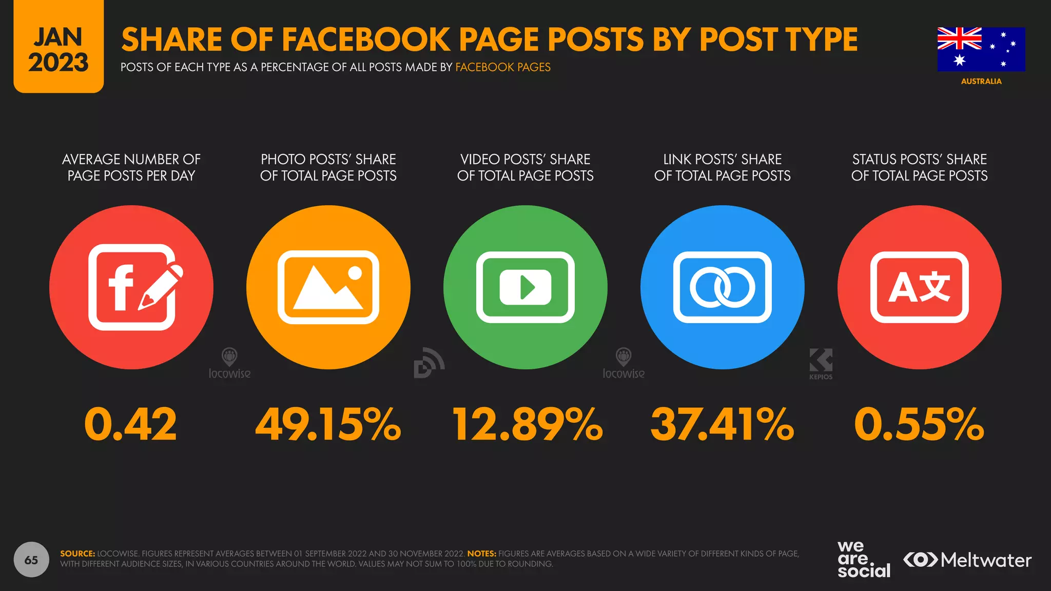 65
0.42 49.15% 12.89% 37.41% 0.55%
AVERAGE NUMBER OF
PAGE POSTS PER DAY
PHOTO POSTS’ SHARE
OF TOTAL PAGE POSTS
VIDEO POSTS’ SHARE
OF TOTAL PAGE POSTS
LINK POSTS’ SHARE
OF TOTAL PAGE POSTS
STATUS POSTS’ SHARE
OF TOTAL PAGE POSTS
SOURCE: LOCOWISE. FIGURES REPRESENT AVERAGES BETWEEN 01 SEPTEMBER 2022 AND 30 NOVEMBER 2022. NOTES: FIGURES ARE AVERAGES BASED ON A WIDE VARIETY OF DIFFERENT KINDS OF PAGE,
WITH DIFFERENT AUDIENCE SIZES, IN VARIOUS COUNTRIES AROUND THE WORLD. VALUES MAY NOT SUM TO 100% DUE TO ROUNDING.
AUSTRALIA
POSTS OF EACH TYPE AS A PERCENTAGE OF ALL POSTS MADE BY FACEBOOK PAGES
SHARE OF FACEBOOK PAGE POSTS BY POST TYPE
JAN
2023
 