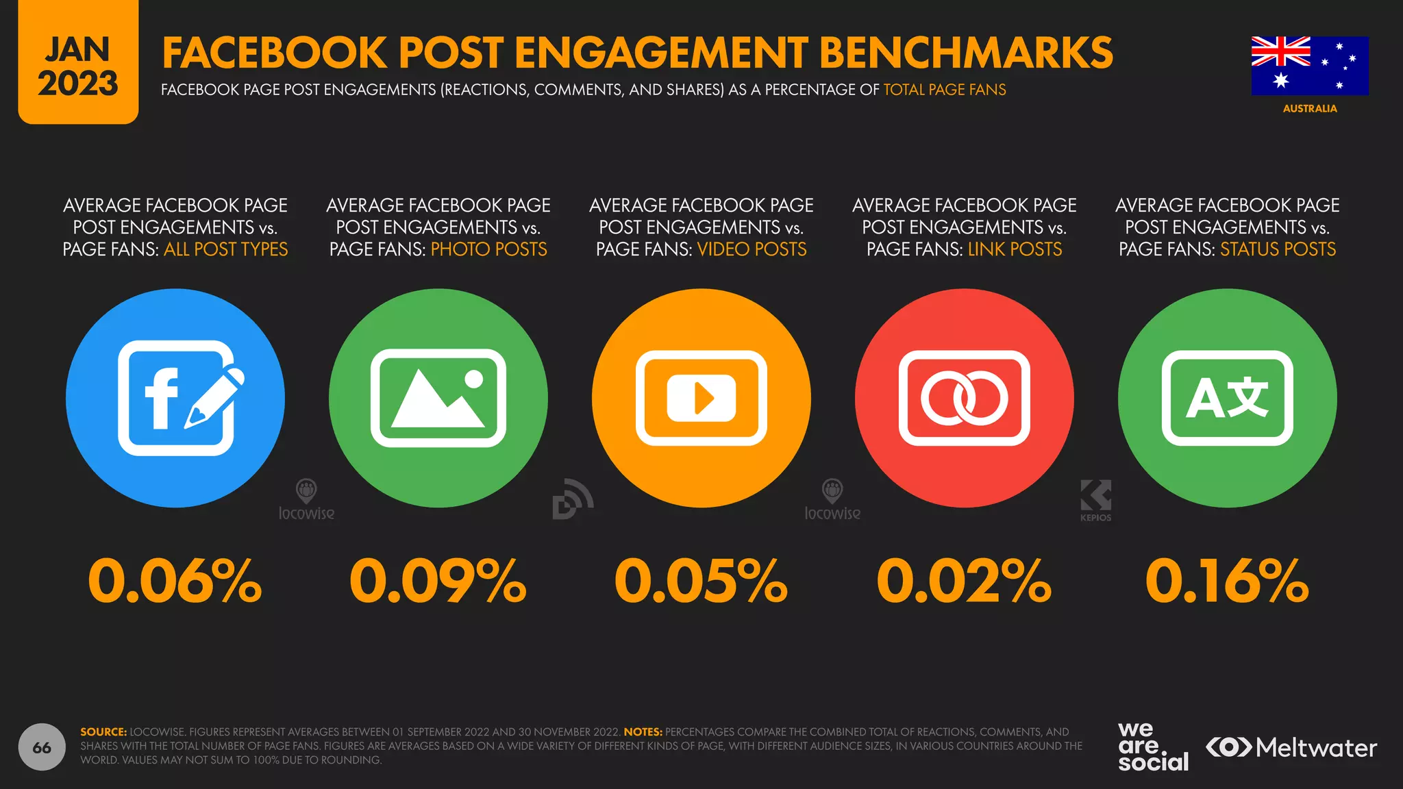 66
0.06% 0.09% 0.05% 0.02% 0.16%
AVERAGE FACEBOOK PAGE
POST ENGAGEMENTS vs.
PAGE FANS: ALL POST TYPES
AVERAGE FACEBOOK PAGE
POST ENGAGEMENTS vs.
PAGE FANS: PHOTO POSTS
AVERAGE FACEBOOK PAGE
POST ENGAGEMENTS vs.
PAGE FANS: VIDEO POSTS
AVERAGE FACEBOOK PAGE
POST ENGAGEMENTS vs.
PAGE FANS: LINK POSTS
AVERAGE FACEBOOK PAGE
POST ENGAGEMENTS vs.
PAGE FANS: STATUS POSTS
SOURCE: LOCOWISE. FIGURES REPRESENT AVERAGES BETWEEN 01 SEPTEMBER 2022 AND 30 NOVEMBER 2022. NOTES: PERCENTAGES COMPARE THE COMBINED TOTAL OF REACTIONS, COMMENTS, AND
SHARES WITH THE TOTAL NUMBER OF PAGE FANS. FIGURES ARE AVERAGES BASED ON A WIDE VARIETY OF DIFFERENT KINDS OF PAGE, WITH DIFFERENT AUDIENCE SIZES, IN VARIOUS COUNTRIES AROUND THE
WORLD. VALUES MAY NOT SUM TO 100% DUE TO ROUNDING.
AUSTRALIA
FACEBOOK PAGE POST ENGAGEMENTS (REACTIONS, COMMENTS, AND SHARES) AS A PERCENTAGE OF TOTAL PAGE FANS
FACEBOOK POST ENGAGEMENT BENCHMARKS
JAN
2023
 
