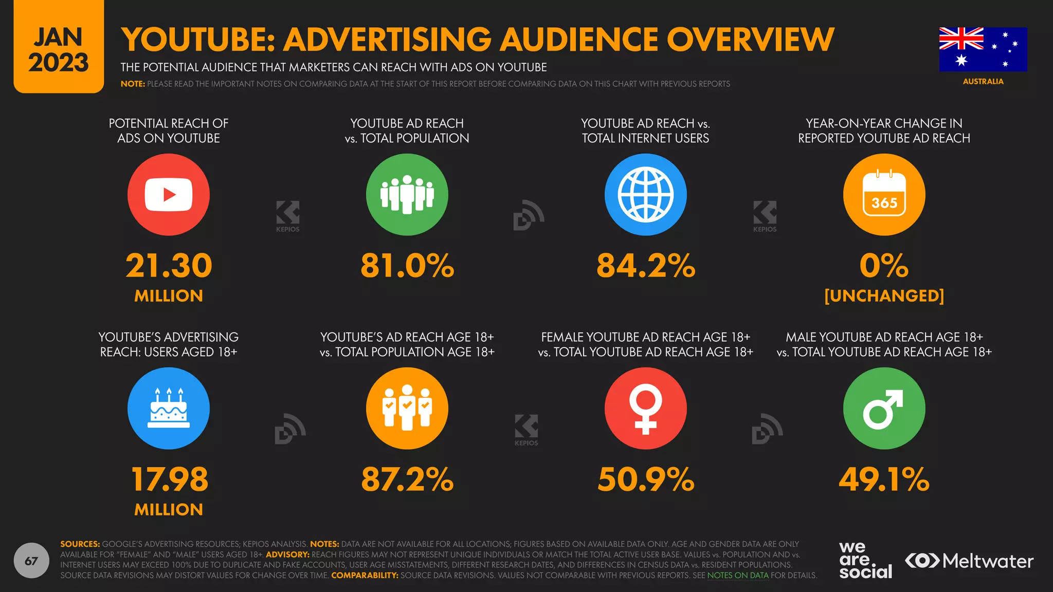 67
17.98 87.2% 50.9% 49.1%
MILLION
21.30 81.0% 84.2% 0%
MILLION [UNCHANGED]
POTENTIAL REACH OF
ADS ON YOUTUBE
YOUTUBE AD REACH
vs. TOTAL POPULATION
YOUTUBE AD REACH vs.
TOTAL INTERNET USERS
YEAR-ON-YEAR CHANGE IN
REPORTED YOUTUBE AD REACH
YOUTUBE’S ADVERTISING
REACH: USERS AGED 18+
YOUTUBE’S AD REACH AGE 18+
vs. TOTAL POPULATION AGE 18+
FEMALE YOUTUBE AD REACH AGE 18+
vs. TOTAL YOUTUBE AD REACH AGE 18+
MALE YOUTUBE AD REACH AGE 18+
vs. TOTAL YOUTUBE AD REACH AGE 18+
SOURCES: GOOGLE’S ADVERTISING RESOURCES; KEPIOS ANALYSIS. NOTES: DATA ARE NOT AVAILABLE FOR ALL LOCATIONS; FIGURES BASED ON AVAILABLE DATA ONLY. AGE AND GENDER DATA ARE ONLY
AVAILABLE FOR “FEMALE” AND “MALE” USERS AGED 18+. ADVISORY: REACH FIGURES MAY NOT REPRESENT UNIQUE INDIVIDUALS OR MATCH THE TOTAL ACTIVE USER BASE. VALUES vs. POPULATION AND vs.
INTERNET USERS MAY EXCEED 100% DUE TO DUPLICATE AND FAKE ACCOUNTS, USER AGE MISSTATEMENTS, DIFFERENT RESEARCH DATES, AND DIFFERENCES IN CENSUS DATA vs. RESIDENT POPULATIONS.
SOURCE DATA REVISIONS MAY DISTORT VALUES FOR CHANGE OVER TIME. COMPARABILITY: SOURCE DATA REVISIONS. VALUES NOT COMPARABLE WITH PREVIOUS REPORTS. SEE NOTES ON DATA FOR DETAILS.
AUSTRALIA
THE POTENTIAL AUDIENCE THAT MARKETERS CAN REACH WITH ADS ON YOUTUBE
YOUTUBE: ADVERTISING AUDIENCE OVERVIEW
NOTE: PLEASE READ THE IMPORTANT NOTES ON COMPARING DATA AT THE START OF THIS REPORT BEFORE COMPARING DATA ON THIS CHART WITH PREVIOUS REPORTS
JAN
2023
 