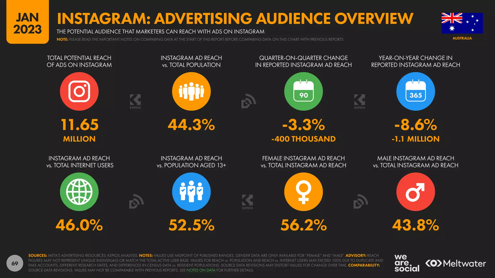 69
46.0% 52.5% 56.2% 43.8%
11.65 44.3% -3.3% -8.6%
MILLION -400 THOUSAND -1.1 MILLION
90
INSTAGRAM AD REACH
vs. TOTAL INTERNET USERS
INSTAGRAM AD REACH
vs. POPULATION AGED 13+
FEMALE INSTAGRAM AD REACH
vs. TOTAL INSTAGRAM AD REACH
MALE INSTAGRAM AD REACH
vs. TOTAL INSTAGRAM AD REACH
TOTAL POTENTIAL REACH
OF ADS ON INSTAGRAM
INSTAGRAM AD REACH
vs. TOTAL POPULATION
QUARTER-ON-QUARTER CHANGE
IN REPORTED INSTAGRAM AD REACH
YEAR-ON-YEAR CHANGE IN
REPORTED INSTAGRAM AD REACH
SOURCES: META’S ADVERTISING RESOURCES; KEPIOS ANALYSIS. NOTES: VALUES USE MIDPOINT OF PUBLISHED RANGES. GENDER DATA ARE ONLY AVAILABLE FOR “FEMALE” AND “MALE”. ADVISORY: REACH
FIGURES MAY NOT REPRESENT UNIQUE INDIVIDUALS OR MATCH THE TOTAL ACTIVE USER BASE. VALUES FOR REACH vs. POPULATION AND REACH vs. INTERNET USERS MAY EXCEED 100% DUE TO DUPLICATE AND
FAKE ACCOUNTS, DIFFERENT RESEARCH DATES, AND DIFFERENCES IN CENSUS DATA vs. RESIDENT POPULATIONS. SOURCE DATA REVISIONS MAY DISTORT VALUES FOR CHANGE OVER TIME. COMPARABILITY:
SOURCE DATA REVISIONS. VALUES MAY NOT BE COMPARABLE WITH PREVIOUS REPORTS. SEE NOTES ON DATA FOR FURTHER DETAILS.
AUSTRALIA
THE POTENTIAL AUDIENCE THAT MARKETERS CAN REACH WITH ADS ON INSTAGRAM
INSTAGRAM: ADVERTISING AUDIENCE OVERVIEW
NOTE: PLEASE READ THE IMPORTANT NOTES ON COMPARING DATA AT THE START OF THIS REPORT BEFORE COMPARING DATA ON THIS CHART WITH PREVIOUS REPORTS
JAN
2023
 
