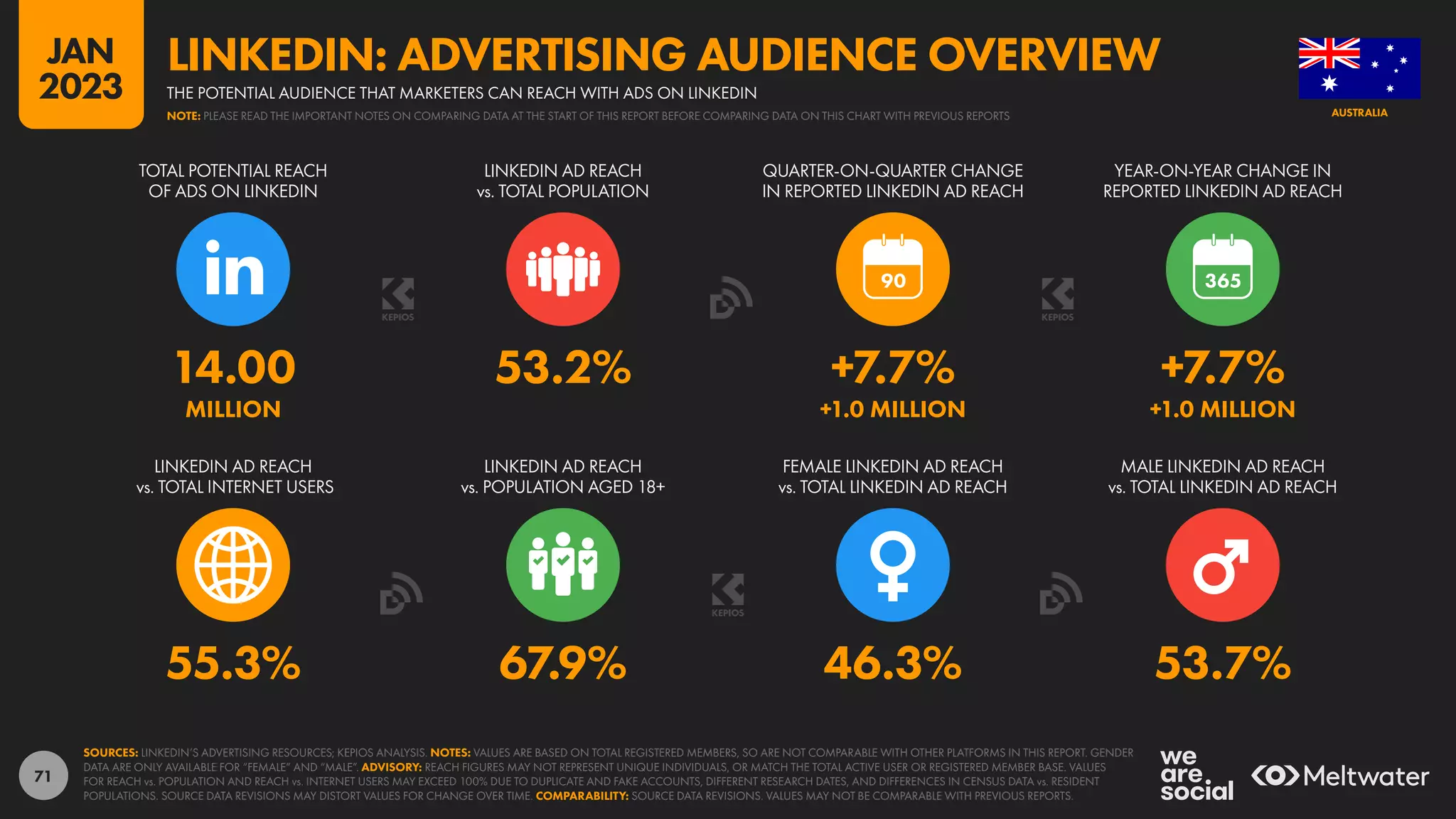 71
55.3% 67.9% 46.3% 53.7%
14.00 53.2% +7.7% +7.7%
MILLION +1.0 MILLION +1.0 MILLION
90
LINKEDIN AD REACH
vs. TOTAL INTERNET USERS
LINKEDIN AD REACH
vs. POPULATION AGED 18+
FEMALE LINKEDIN AD REACH
vs. TOTAL LINKEDIN AD REACH
MALE LINKEDIN AD REACH
vs. TOTAL LINKEDIN AD REACH
TOTAL POTENTIAL REACH
OF ADS ON LINKEDIN
LINKEDIN AD REACH
vs. TOTAL POPULATION
QUARTER-ON-QUARTER CHANGE
IN REPORTED LINKEDIN AD REACH
YEAR-ON-YEAR CHANGE IN
REPORTED LINKEDIN AD REACH
SOURCES: LINKEDIN’S ADVERTISING RESOURCES; KEPIOS ANALYSIS. NOTES: VALUES ARE BASED ON TOTAL REGISTERED MEMBERS, SO ARE NOT COMPARABLE WITH OTHER PLATFORMS IN THIS REPORT. GENDER
DATA ARE ONLY AVAILABLE FOR “FEMALE” AND “MALE”. ADVISORY: REACH FIGURES MAY NOT REPRESENT UNIQUE INDIVIDUALS, OR MATCH THE TOTAL ACTIVE USER OR REGISTERED MEMBER BASE. VALUES
FOR REACH vs. POPULATION AND REACH vs. INTERNET USERS MAY EXCEED 100% DUE TO DUPLICATE AND FAKE ACCOUNTS, DIFFERENT RESEARCH DATES, AND DIFFERENCES IN CENSUS DATA vs. RESIDENT
POPULATIONS. SOURCE DATA REVISIONS MAY DISTORT VALUES FOR CHANGE OVER TIME. COMPARABILITY: SOURCE DATA REVISIONS. VALUES MAY NOT BE COMPARABLE WITH PREVIOUS REPORTS.
AUSTRALIA
THE POTENTIAL AUDIENCE THAT MARKETERS CAN REACH WITH ADS ON LINKEDIN
LINKEDIN: ADVERTISING AUDIENCE OVERVIEW
NOTE: PLEASE READ THE IMPORTANT NOTES ON COMPARING DATA AT THE START OF THIS REPORT BEFORE COMPARING DATA ON THIS CHART WITH PREVIOUS REPORTS
JAN
2023
 