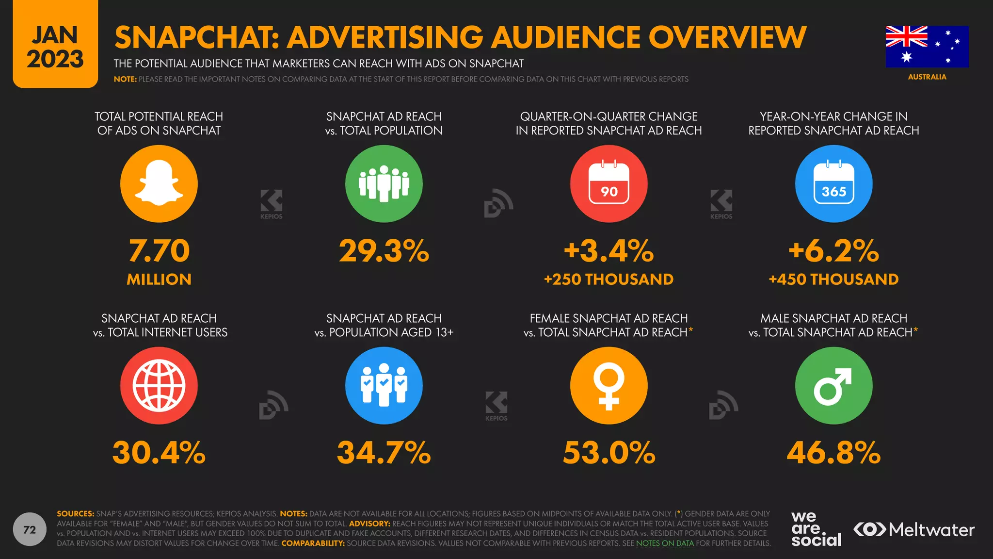 72
30.4% 34.7% 53.0% 46.8%
7.70 29.3% +3.4% +6.2%
MILLION +250 THOUSAND +450 THOUSAND
90
SNAPCHAT AD REACH
vs. TOTAL INTERNET USERS
SNAPCHAT AD REACH
vs. POPULATION AGED 13+
FEMALE SNAPCHAT AD REACH
vs. TOTAL SNAPCHAT AD REACH*
MALE SNAPCHAT AD REACH
vs. TOTAL SNAPCHAT AD REACH*
TOTAL POTENTIAL REACH
OF ADS ON SNAPCHAT
SNAPCHAT AD REACH
vs. TOTAL POPULATION
QUARTER-ON-QUARTER CHANGE
IN REPORTED SNAPCHAT AD REACH
YEAR-ON-YEAR CHANGE IN
REPORTED SNAPCHAT AD REACH
SOURCES: SNAP’S ADVERTISING RESOURCES; KEPIOS ANALYSIS. NOTES: DATA ARE NOT AVAILABLE FOR ALL LOCATIONS; FIGURES BASED ON MIDPOINTS OF AVAILABLE DATA ONLY. (*) GENDER DATA ARE ONLY
AVAILABLE FOR “FEMALE” AND “MALE”, BUT GENDER VALUES DO NOT SUM TO TOTAL. ADVISORY: REACH FIGURES MAY NOT REPRESENT UNIQUE INDIVIDUALS OR MATCH THE TOTAL ACTIVE USER BASE. VALUES
vs. POPULATION AND vs. INTERNET USERS MAY EXCEED 100% DUE TO DUPLICATE AND FAKE ACCOUNTS, DIFFERENT RESEARCH DATES, AND DIFFERENCES IN CENSUS DATA vs. RESIDENT POPULATIONS. SOURCE
DATA REVISIONS MAY DISTORT VALUES FOR CHANGE OVER TIME. COMPARABILITY: SOURCE DATA REVISIONS. VALUES NOT COMPARABLE WITH PREVIOUS REPORTS. SEE NOTES ON DATA FOR FURTHER DETAILS.
AUSTRALIA
THE POTENTIAL AUDIENCE THAT MARKETERS CAN REACH WITH ADS ON SNAPCHAT
SNAPCHAT: ADVERTISING AUDIENCE OVERVIEW
NOTE: PLEASE READ THE IMPORTANT NOTES ON COMPARING DATA AT THE START OF THIS REPORT BEFORE COMPARING DATA ON THIS CHART WITH PREVIOUS REPORTS
JAN
2023
 
