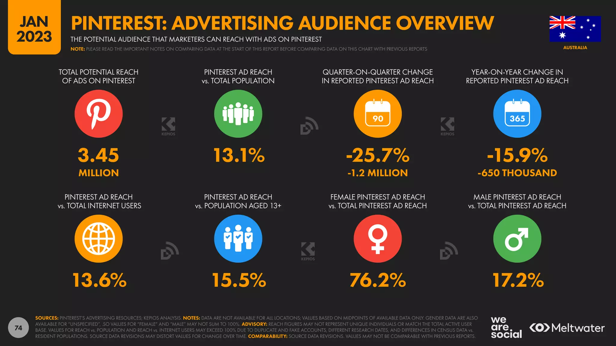 74
13.6% 15.5% 76.2% 17.2%
3.45 13.1% -25.7% -15.9%
MILLION -1.2 MILLION -650 THOUSAND
90
PINTEREST AD REACH
vs. TOTAL INTERNET USERS
PINTEREST AD REACH
vs. POPULATION AGED 13+
FEMALE PINTEREST AD REACH
vs. TOTAL PINTEREST AD REACH
MALE PINTEREST AD REACH
vs. TOTAL PINTEREST AD REACH
TOTAL POTENTIAL REACH
OF ADS ON PINTEREST
PINTEREST AD REACH
vs. TOTAL POPULATION
QUARTER-ON-QUARTER CHANGE
IN REPORTED PINTEREST AD REACH
YEAR-ON-YEAR CHANGE IN
REPORTED PINTEREST AD REACH
SOURCES: PINTEREST’S ADVERTISING RESOURCES; KEPIOS ANALYSIS. NOTES: DATA ARE NOT AVAILABLE FOR ALL LOCATIONS; VALUES BASED ON MIDPOINTS OF AVAILABLE DATA ONLY. GENDER DATA ARE ALSO
AVAILABLE FOR “UNSPECIFIED”, .SO VALUES FOR “FEMALE” AND “MALE” MAY NOT SUM TO 100%. ADVISORY: REACH FIGURES MAY NOT REPRESENT UNIQUE INDIVIDUALS OR MATCH THE TOTAL ACTIVE USER
BASE. VALUES FOR REACH vs. POPULATION AND REACH vs. INTERNET USERS MAY EXCEED 100% DUE TO DUPLICATE AND FAKE ACCOUNTS, DIFFERENT RESEARCH DATES, AND DIFFERENCES IN CENSUS DATA vs.
RESIDENT POPULATIONS. SOURCE DATA REVISIONS MAY DISTORT VALUES FOR CHANGE OVER TIME. COMPARABILITY: SOURCE DATA REVISIONS. VALUES MAY NOT BE COMPARABLE WITH PREVIOUS REPORTS.
AUSTRALIA
THE POTENTIAL AUDIENCE THAT MARKETERS CAN REACH WITH ADS ON PINTEREST
PINTEREST: ADVERTISING AUDIENCE OVERVIEW
NOTE: PLEASE READ THE IMPORTANT NOTES ON COMPARING DATA AT THE START OF THIS REPORT BEFORE COMPARING DATA ON THIS CHART WITH PREVIOUS REPORTS
JAN
2023
 