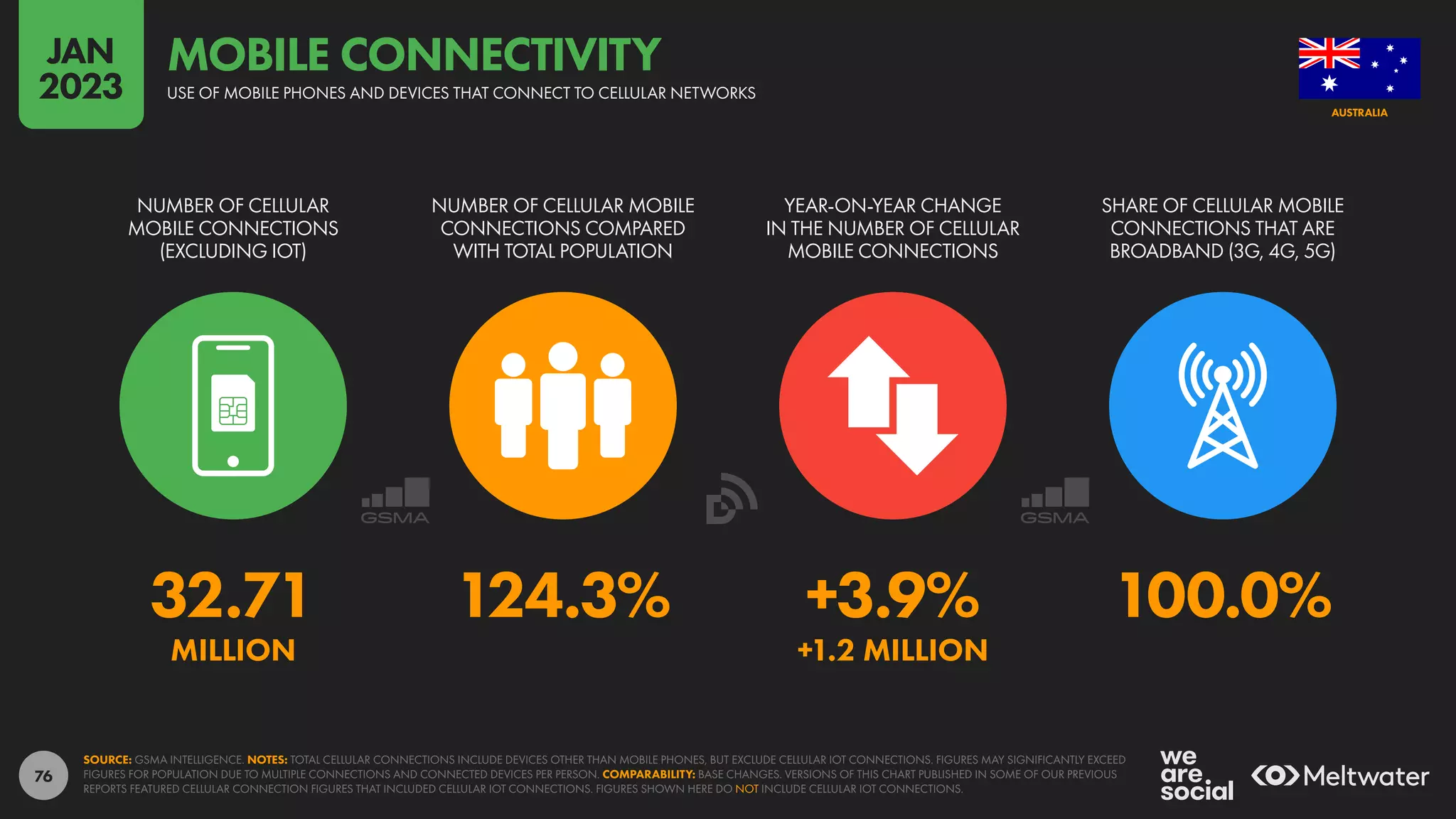 76
32.71 124.3% +3.9% 100.0%
MILLION +1.2 MILLION
NUMBER OF CELLULAR
MOBILE CONNECTIONS
(EXCLUDING IOT)
NUMBER OF CELLULAR MOBILE
CONNECTIONS COMPARED
WITH TOTAL POPULATION
YEAR-ON-YEAR CHANGE
IN THE NUMBER OF CELLULAR
MOBILE CONNECTIONS
SHARE OF CELLULAR MOBILE
CONNECTIONS THAT ARE
BROADBAND (3G, 4G, 5G)
SOURCE: GSMA INTELLIGENCE. NOTES: TOTAL CELLULAR CONNECTIONS INCLUDE DEVICES OTHER THAN MOBILE PHONES, BUT EXCLUDE CELLULAR IOT CONNECTIONS. FIGURES MAY SIGNIFICANTLY EXCEED
FIGURES FOR POPULATION DUE TO MULTIPLE CONNECTIONS AND CONNECTED DEVICES PER PERSON. COMPARABILITY: BASE CHANGES. VERSIONS OF THIS CHART PUBLISHED IN SOME OF OUR PREVIOUS
REPORTS FEATURED CELLULAR CONNECTION FIGURES THAT INCLUDED CELLULAR IOT CONNECTIONS. FIGURES SHOWN HERE DO NOT INCLUDE CELLULAR IOT CONNECTIONS.
AUSTRALIA
USE OF MOBILE PHONES AND DEVICES THAT CONNECT TO CELLULAR NETWORKS
MOBILE CONNECTIVITY
JAN
2023
 