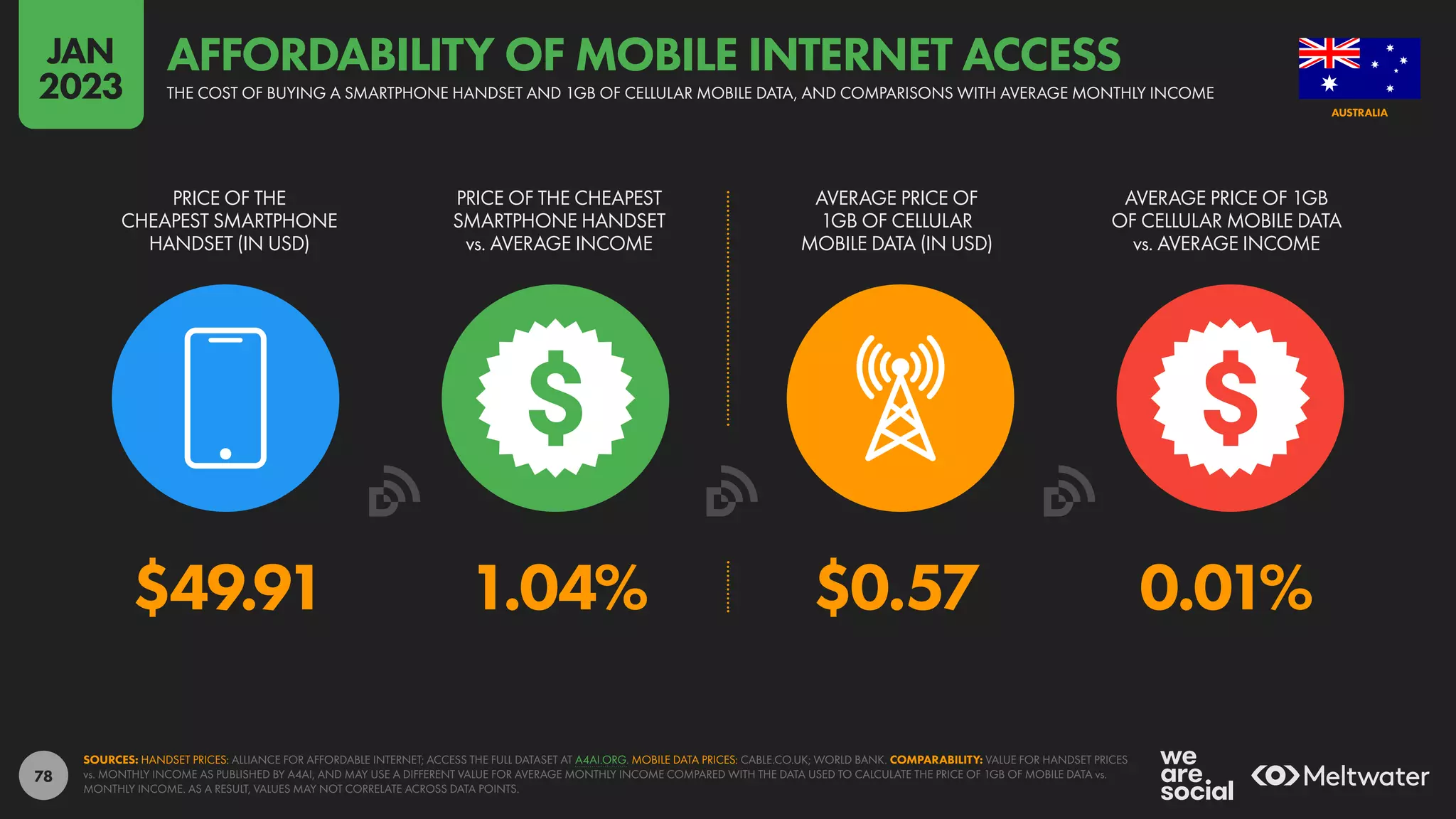 78
$49.91 1.04% $0.57 0.01%
PRICE OF THE
CHEAPEST SMARTPHONE
HANDSET (IN USD)
PRICE OF THE CHEAPEST
SMARTPHONE HANDSET
vs. AVERAGE INCOME
AVERAGE PRICE OF
1GB OF CELLULAR
MOBILE DATA (IN USD)
AVERAGE PRICE OF 1GB
OF CELLULAR MOBILE DATA
vs. AVERAGE INCOME
SOURCES: HANDSET PRICES: ALLIANCE FOR AFFORDABLE INTERNET; ACCESS THE FULL DATASET AT A4AI.ORG. MOBILE DATA PRICES: CABLE.CO.UK; WORLD BANK. COMPARABILITY: VALUE FOR HANDSET PRICES
vs. MONTHLY INCOME AS PUBLISHED BY A4AI, AND MAY USE A DIFFERENT VALUE FOR AVERAGE MONTHLY INCOME COMPARED WITH THE DATA USED TO CALCULATE THE PRICE OF 1GB OF MOBILE DATA vs.
MONTHLY INCOME. AS A RESULT, VALUES MAY NOT CORRELATE ACROSS DATA POINTS.
AUSTRALIA
THE COST OF BUYING A SMARTPHONE HANDSET AND 1GB OF CELLULAR MOBILE DATA, AND COMPARISONS WITH AVERAGE MONTHLY INCOME
AFFORDABILITY OF MOBILE INTERNET ACCESS
JAN
2023
 