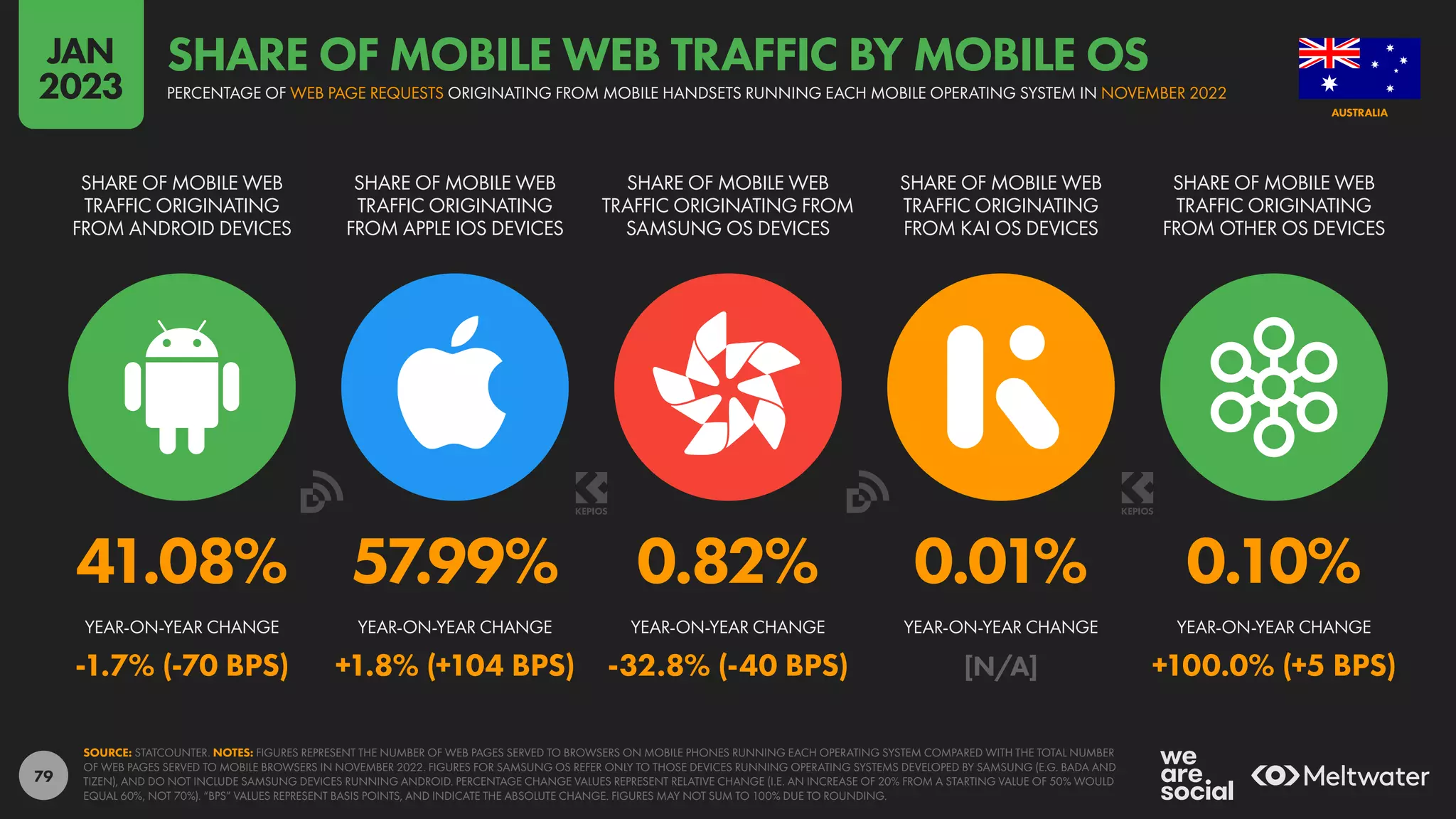 79
41.08% 57.99% 0.82% 0.01% 0.10%
-1.7% (-70 BPS) +1.8% (+104 BPS) -32.8% (-40 BPS) [N/A] +100.0% (+5 BPS)
SHARE OF MOBILE WEB
TRAFFIC ORIGINATING
FROM ANDROID DEVICES
SHARE OF MOBILE WEB
TRAFFIC ORIGINATING
FROM APPLE IOS DEVICES
SHARE OF MOBILE WEB
TRAFFIC ORIGINATING FROM
SAMSUNG OS DEVICES
SHARE OF MOBILE WEB
TRAFFIC ORIGINATING
FROM KAI OS DEVICES
SHARE OF MOBILE WEB
TRAFFIC ORIGINATING
FROM OTHER OS DEVICES
YEAR-ON-YEAR CHANGE YEAR-ON-YEAR CHANGE YEAR-ON-YEAR CHANGE YEAR-ON-YEAR CHANGE YEAR-ON-YEAR CHANGE
SOURCE: STATCOUNTER. NOTES: FIGURES REPRESENT THE NUMBER OF WEB PAGES SERVED TO BROWSERS ON MOBILE PHONES RUNNING EACH OPERATING SYSTEM COMPARED WITH THE TOTAL NUMBER
OF WEB PAGES SERVED TO MOBILE BROWSERS IN NOVEMBER 2022. FIGURES FOR SAMSUNG OS REFER ONLY TO THOSE DEVICES RUNNING OPERATING SYSTEMS DEVELOPED BY SAMSUNG (E.G. BADA AND
TIZEN), AND DO NOT INCLUDE SAMSUNG DEVICES RUNNING ANDROID. PERCENTAGE CHANGE VALUES REPRESENT RELATIVE CHANGE (I.E. AN INCREASE OF 20% FROM A STARTING VALUE OF 50% WOULD
EQUAL 60%, NOT 70%). “BPS” VALUES REPRESENT BASIS POINTS, AND INDICATE THE ABSOLUTE CHANGE. FIGURES MAY NOT SUM TO 100% DUE TO ROUNDING.
AUSTRALIA
PERCENTAGE OF WEB PAGE REQUESTS ORIGINATING FROM MOBILE HANDSETS RUNNING EACH MOBILE OPERATING SYSTEM IN NOVEMBER 2022
SHARE OF MOBILE WEB TRAFFIC BY MOBILE OS
JAN
2023
 