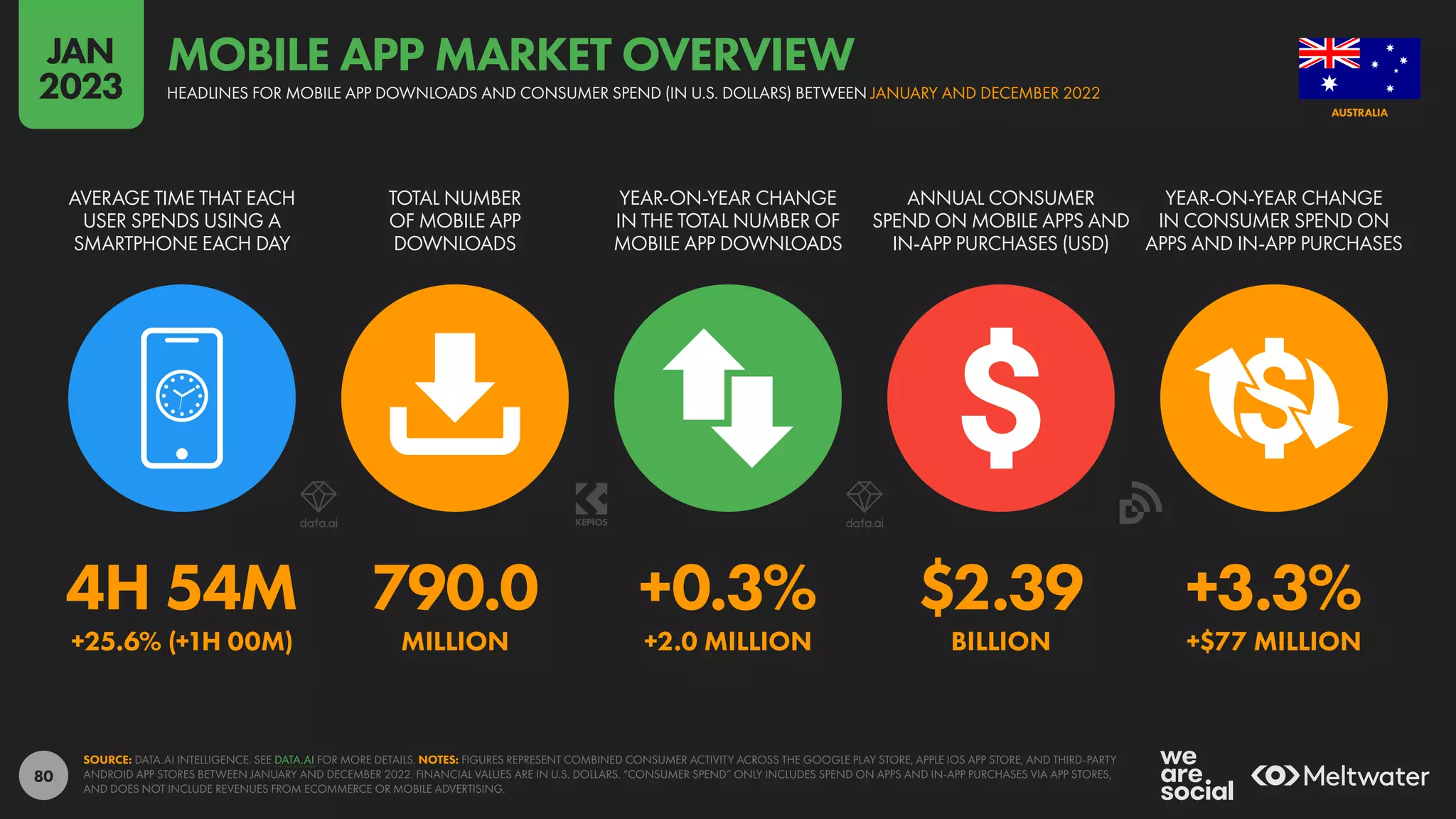 80
4H 54M 790.0 +0.3% $2.39 +3.3%
+25.6% (+1H 00M) MILLION +2.0 MILLION BILLION +$77 MILLION
AVERAGE TIME THAT EACH
USER SPENDS USING A
SMARTPHONE EACH DAY
TOTAL NUMBER
OF MOBILE APP
DOWNLOADS
YEAR-ON-YEAR CHANGE
IN THE TOTAL NUMBER OF
MOBILE APP DOWNLOADS
ANNUAL CONSUMER
SPEND ON MOBILE APPS AND
IN-APP PURCHASES (USD)
YEAR-ON-YEAR CHANGE
IN CONSUMER SPEND ON
APPS AND IN-APP PURCHASES
SOURCE: DATA.AI INTELLIGENCE. SEE DATA.AI FOR MORE DETAILS. NOTES: FIGURES REPRESENT COMBINED CONSUMER ACTIVITY ACROSS THE GOOGLE PLAY STORE, APPLE IOS APP STORE, AND THIRD-PARTY
ANDROID APP STORES BETWEEN JANUARY AND DECEMBER 2022. FINANCIAL VALUES ARE IN U.S. DOLLARS. “CONSUMER SPEND” ONLY INCLUDES SPEND ON APPS AND IN-APP PURCHASES VIA APP STORES,
AND DOES NOT INCLUDE REVENUES FROM ECOMMERCE OR MOBILE ADVERTISING.
AUSTRALIA
HEADLINES FOR MOBILE APP DOWNLOADS AND CONSUMER SPEND (IN U.S. DOLLARS) BETWEEN JANUARY AND DECEMBER 2022
MOBILE APP MARKET OVERVIEW
JAN
2023
 