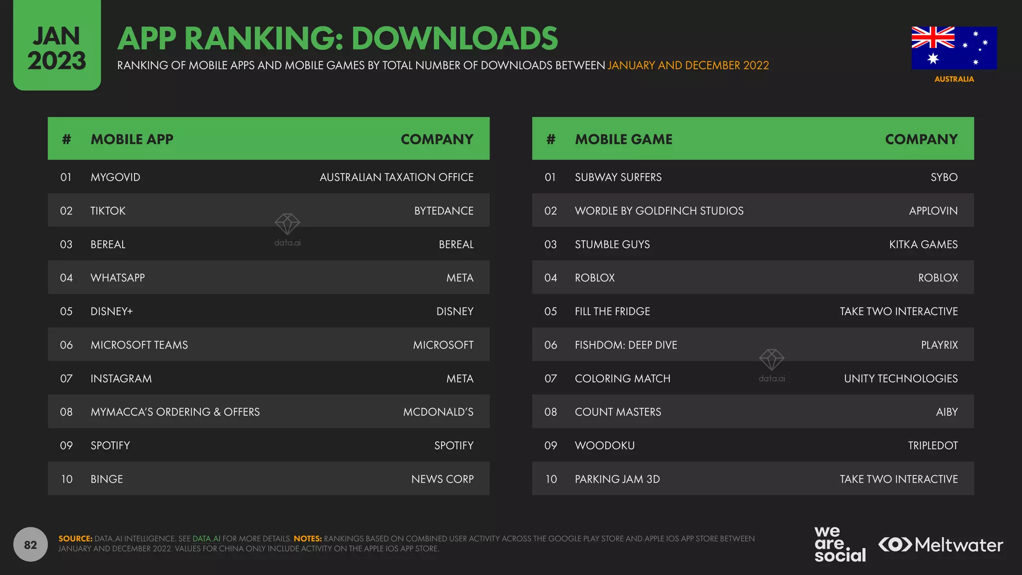 82
01 MYGOVID AUSTRALIAN TAXATION OFFICE
02 TIKTOK BYTEDANCE
03 BEREAL BEREAL
04 WHATSAPP META
05 DISNEY+ DISNEY
06 MICROSOFT TEAMS MICROSOFT
07 INSTAGRAM META
08 MYMACCA’S ORDERING & OFFERS MCDONALD’S
09 SPOTIFY SPOTIFY
10 BINGE NEWS CORP
01 SUBWAY SURFERS SYBO
02 WORDLE BY GOLDFINCH STUDIOS APPLOVIN
03 STUMBLE GUYS KITKA GAMES
04 ROBLOX ROBLOX
05 FILL THE FRIDGE TAKE TWO INTERACTIVE
06 FISHDOM: DEEP DIVE PLAYRIX
07 COLORING MATCH UNITY TECHNOLOGIES
08 COUNT MASTERS AIBY
09 WOODOKU TRIPLEDOT
10 PARKING JAM 3D TAKE TWO INTERACTIVE
# MOBILE APP COMPANY # MOBILE GAME COMPANY
SOURCE: DATA.AI INTELLIGENCE. SEE DATA.AI FOR MORE DETAILS. NOTES: RANKINGS BASED ON COMBINED USER ACTIVITY ACROSS THE GOOGLE PLAY STORE AND APPLE IOS APP STORE BETWEEN
JANUARY AND DECEMBER 2022. VALUES FOR CHINA ONLY INCLUDE ACTIVITY ON THE APPLE IOS APP STORE.
AUSTRALIA
RANKING OF MOBILE APPS AND MOBILE GAMES BY TOTAL NUMBER OF DOWNLOADS BETWEEN JANUARY AND DECEMBER 2022
APP RANKING: DOWNLOADS
JAN
2023
 