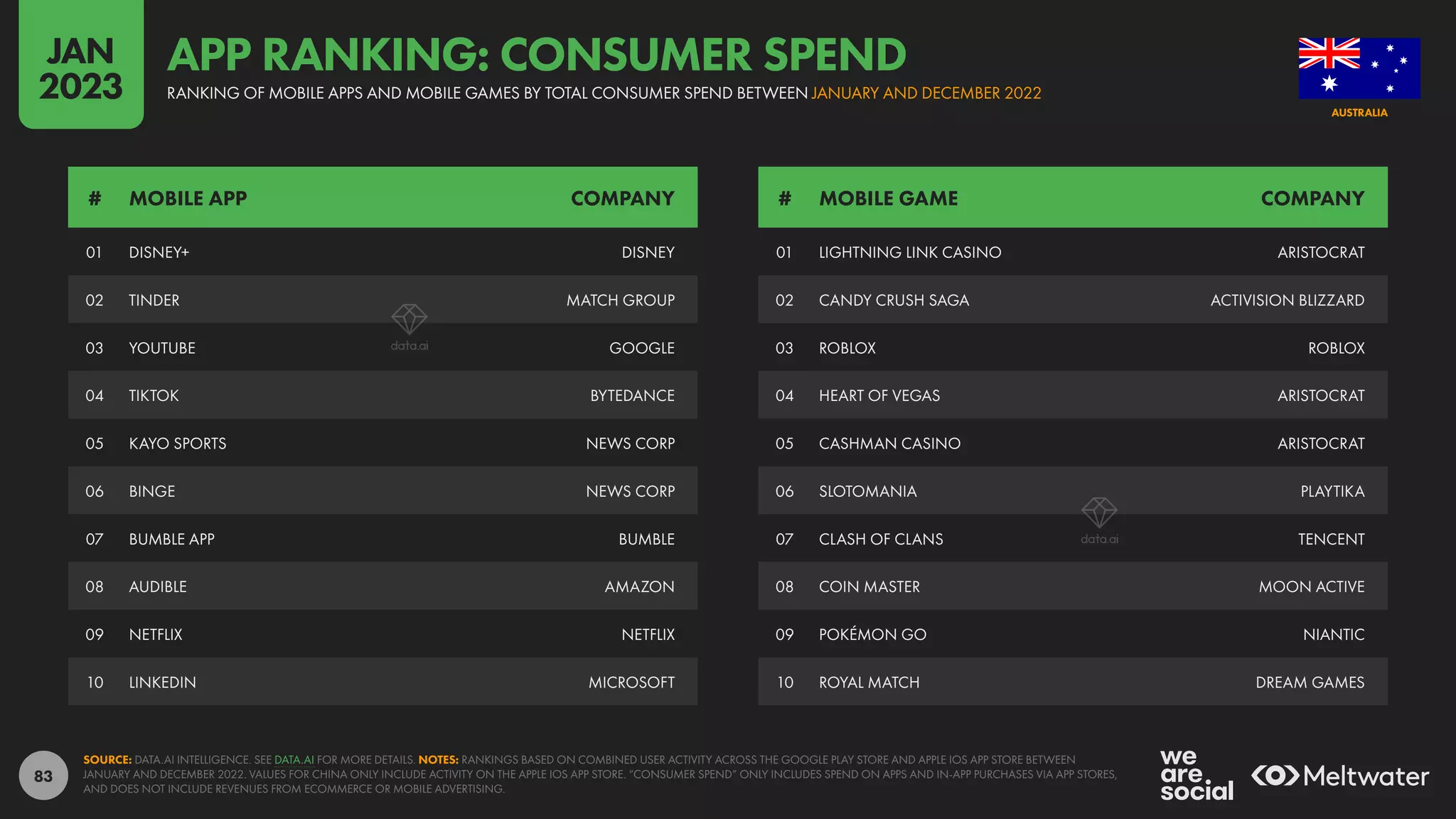 83
01 DISNEY+ DISNEY
02 TINDER MATCH GROUP
03 YOUTUBE GOOGLE
04 TIKTOK BYTEDANCE
05 KAYO SPORTS NEWS CORP
06 BINGE NEWS CORP
07 BUMBLE APP BUMBLE
08 AUDIBLE AMAZON
09 NETFLIX NETFLIX
10 LINKEDIN MICROSOFT
01 LIGHTNING LINK CASINO ARISTOCRAT
02 CANDY CRUSH SAGA ACTIVISION BLIZZARD
03 ROBLOX ROBLOX
04 HEART OF VEGAS ARISTOCRAT
05 CASHMAN CASINO ARISTOCRAT
06 SLOTOMANIA PLAYTIKA
07 CLASH OF CLANS TENCENT
08 COIN MASTER MOON ACTIVE
09 POKÉMON GO NIANTIC
10 ROYAL MATCH DREAM GAMES
# MOBILE APP COMPANY # MOBILE GAME COMPANY
SOURCE: DATA.AI INTELLIGENCE. SEE DATA.AI FOR MORE DETAILS. NOTES: RANKINGS BASED ON COMBINED USER ACTIVITY ACROSS THE GOOGLE PLAY STORE AND APPLE IOS APP STORE BETWEEN
JANUARY AND DECEMBER 2022. VALUES FOR CHINA ONLY INCLUDE ACTIVITY ON THE APPLE IOS APP STORE. “CONSUMER SPEND” ONLY INCLUDES SPEND ON APPS AND IN-APP PURCHASES VIA APP STORES,
AND DOES NOT INCLUDE REVENUES FROM ECOMMERCE OR MOBILE ADVERTISING.
AUSTRALIA
RANKING OF MOBILE APPS AND MOBILE GAMES BY TOTAL CONSUMER SPEND BETWEEN JANUARY AND DECEMBER 2022
APP RANKING: CONSUMER SPEND
JAN
2023
 
