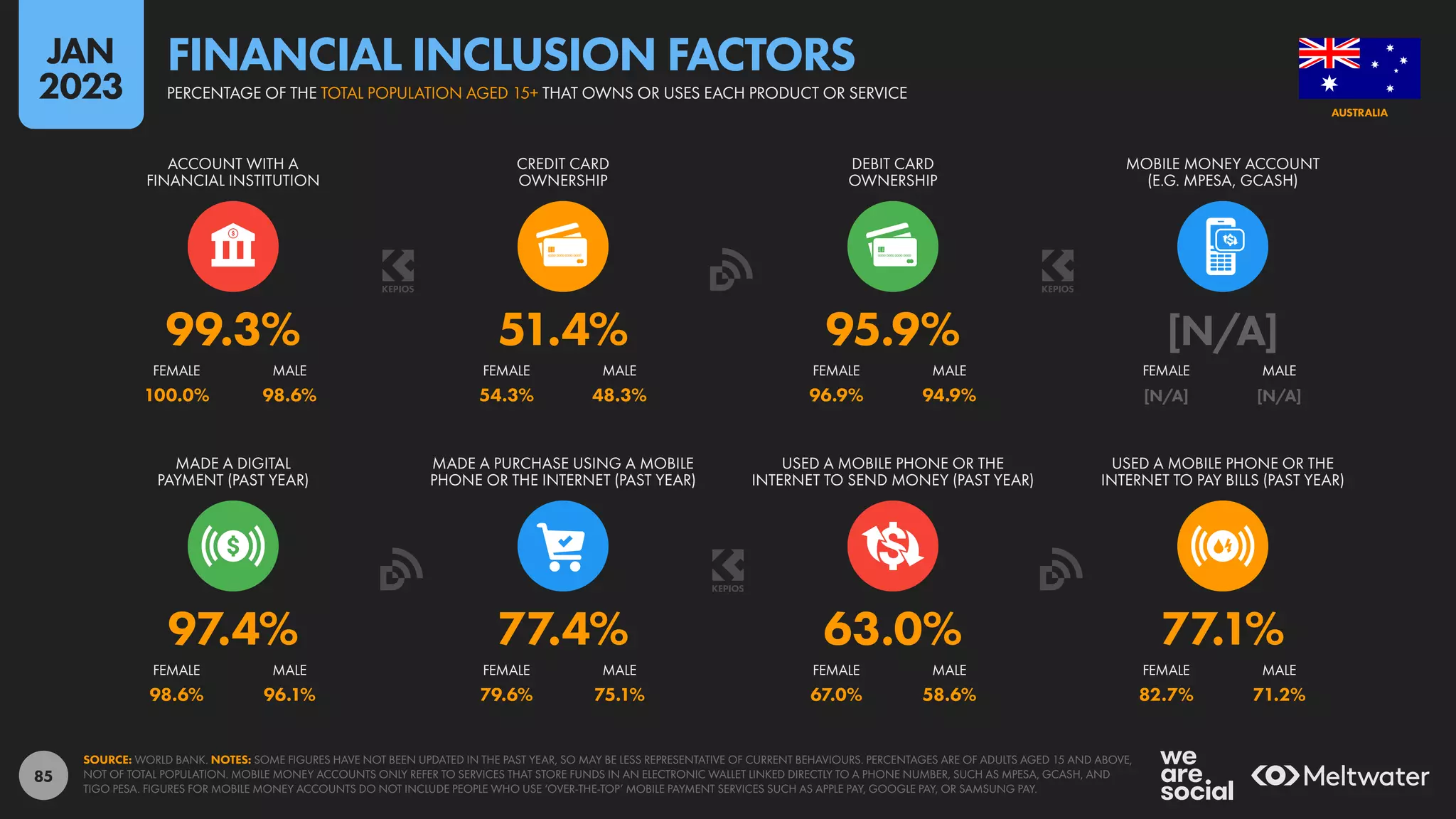 85
100.0% 98.6% 54.3% 48.3% 96.9% 94.9% [N/A] [N/A]
98.6% 96.1% 79.6% 75.1% 67.0% 58.6% 82.7% 71.2%
97.4% 77.4% 63.0% 77.1%
99.3% 51.4% 95.9% [N/A]
FEMALE MALE FEMALE MALE FEMALE MALE FEMALE MALE
MADE A DIGITAL
PAYMENT (PAST YEAR)
MADE A PURCHASE USING A MOBILE
PHONE OR THE INTERNET (PAST YEAR)
USED A MOBILE PHONE OR THE
INTERNET TO SEND MONEY (PAST YEAR)
USED A MOBILE PHONE OR THE
INTERNET TO PAY BILLS (PAST YEAR)
FEMALE MALE FEMALE MALE FEMALE MALE FEMALE MALE
ACCOUNT WITH A
FINANCIAL INSTITUTION
CREDIT CARD
OWNERSHIP
DEBIT CARD
OWNERSHIP
MOBILE MONEY ACCOUNT
(E.G. MPESA, GCASH)
SOURCE: WORLD BANK. NOTES: SOME FIGURES HAVE NOT BEEN UPDATED IN THE PAST YEAR, SO MAY BE LESS REPRESENTATIVE OF CURRENT BEHAVIOURS. PERCENTAGES ARE OF ADULTS AGED 15 AND ABOVE,
NOT OF TOTAL POPULATION. MOBILE MONEY ACCOUNTS ONLY REFER TO SERVICES THAT STORE FUNDS IN AN ELECTRONIC WALLET LINKED DIRECTLY TO A PHONE NUMBER, SUCH AS MPESA, GCASH, AND
TIGO PESA. FIGURES FOR MOBILE MONEY ACCOUNTS DO NOT INCLUDE PEOPLE WHO USE ‘OVER-THE-TOP’ MOBILE PAYMENT SERVICES SUCH AS APPLE PAY, GOOGLE PAY, OR SAMSUNG PAY.
AUSTRALIA
PERCENTAGE OF THE TOTAL POPULATION AGED 15+ THAT OWNS OR USES EACH PRODUCT OR SERVICE
FINANCIAL INCLUSION FACTORS
JAN
2023
 