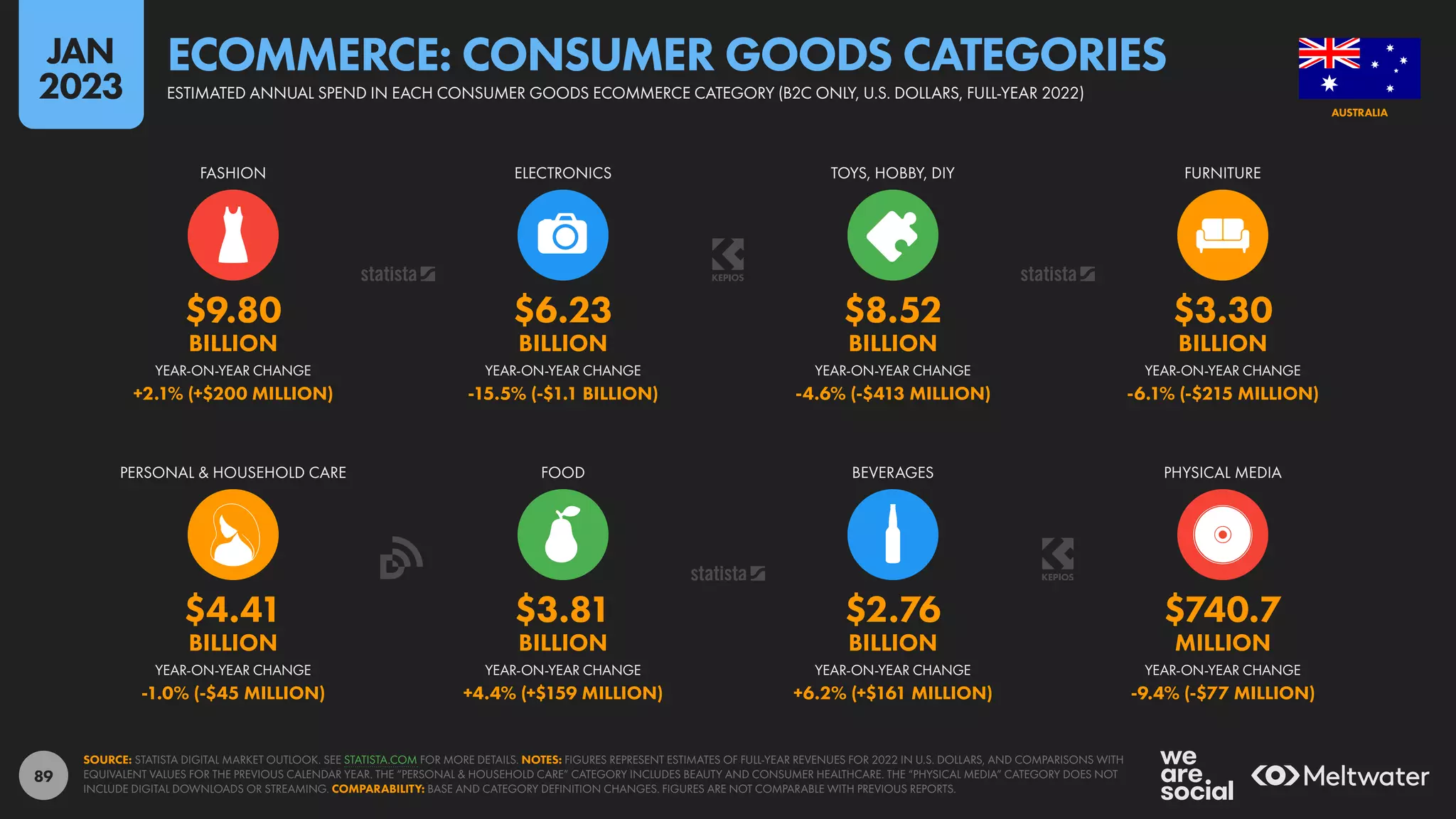 89
$4.41 $3.81 $2.76 $740.7
BILLION BILLION BILLION MILLION
-1.0% (-$45 MILLION) +4.4% (+$159 MILLION) +6.2% (+$161 MILLION) -9.4% (-$77 MILLION)
$9.80 $6.23 $8.52 $3.30
BILLION BILLION BILLION BILLION
+2.1% (+$200 MILLION) -15.5% (-$1.1 BILLION) -4.6% (-$413 MILLION) -6.1% (-$215 MILLION)
YEAR-ON-YEAR CHANGE YEAR-ON-YEAR CHANGE YEAR-ON-YEAR CHANGE YEAR-ON-YEAR CHANGE
PERSONAL & HOUSEHOLD CARE FOOD BEVERAGES PHYSICAL MEDIA
YEAR-ON-YEAR CHANGE YEAR-ON-YEAR CHANGE YEAR-ON-YEAR CHANGE YEAR-ON-YEAR CHANGE
FASHION ELECTRONICS TOYS, HOBBY, DIY FURNITURE
SOURCE: STATISTA DIGITAL MARKET OUTLOOK. SEE STATISTA.COM FOR MORE DETAILS. NOTES: FIGURES REPRESENT ESTIMATES OF FULL-YEAR REVENUES FOR 2022 IN U.S. DOLLARS, AND COMPARISONS WITH
EQUIVALENT VALUES FOR THE PREVIOUS CALENDAR YEAR. THE “PERSONAL & HOUSEHOLD CARE” CATEGORY INCLUDES BEAUTY AND CONSUMER HEALTHCARE. THE “PHYSICAL MEDIA” CATEGORY DOES NOT
INCLUDE DIGITAL DOWNLOADS OR STREAMING. COMPARABILITY: BASE AND CATEGORY DEFINITION CHANGES. FIGURES ARE NOT COMPARABLE WITH PREVIOUS REPORTS.
AUSTRALIA
ESTIMATED ANNUAL SPEND IN EACH CONSUMER GOODS ECOMMERCE CATEGORY (B2C ONLY, U.S. DOLLARS, FULL-YEAR 2022)
ECOMMERCE: CONSUMER GOODS CATEGORIES
JAN
2023
 