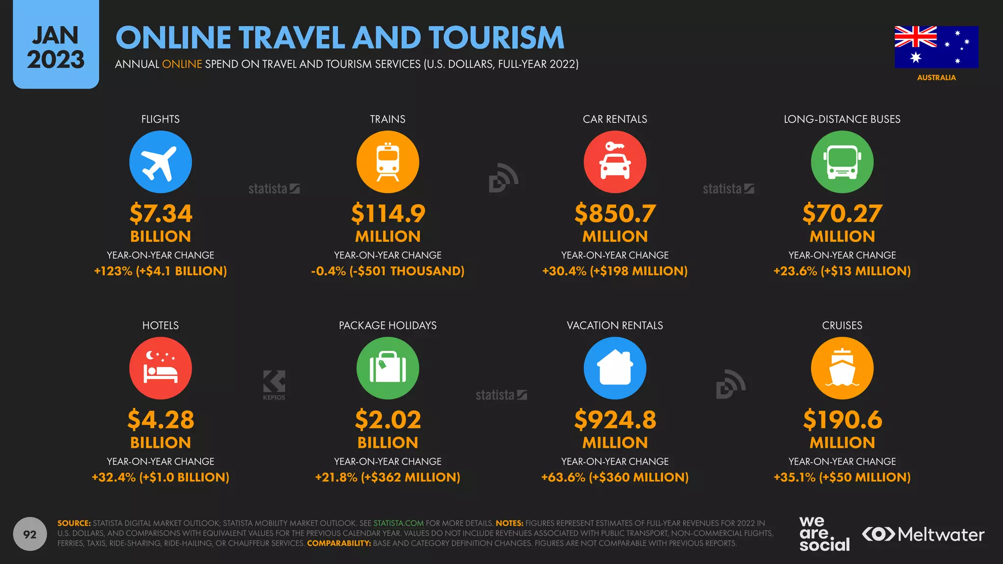92
$4.28 $2.02 $924.8 $190.6
BILLION BILLION MILLION MILLION
+32.4% (+$1.0 BILLION) +21.8% (+$362 MILLION) +63.6% (+$360 MILLION) +35.1% (+$50 MILLION)
$7.34 $114.9 $850.7 $70.27
BILLION MILLION MILLION MILLION
+123% (+$4.1 BILLION) -0.4% (-$501 THOUSAND) +30.4% (+$198 MILLION) +23.6% (+$13 MILLION)
YEAR-ON-YEAR CHANGE YEAR-ON-YEAR CHANGE YEAR-ON-YEAR CHANGE YEAR-ON-YEAR CHANGE
HOTELS PACKAGE HOLIDAYS VACATION RENTALS CRUISES
YEAR-ON-YEAR CHANGE YEAR-ON-YEAR CHANGE YEAR-ON-YEAR CHANGE YEAR-ON-YEAR CHANGE
FLIGHTS TRAINS CAR RENTALS LONG-DISTANCE BUSES
SOURCE: STATISTA DIGITAL MARKET OUTLOOK; STATISTA MOBILITY MARKET OUTLOOK. SEE STATISTA.COM FOR MORE DETAILS. NOTES: FIGURES REPRESENT ESTIMATES OF FULL-YEAR REVENUES FOR 2022 IN
U.S. DOLLARS, AND COMPARISONS WITH EQUIVALENT VALUES FOR THE PREVIOUS CALENDAR YEAR. VALUES DO NOT INCLUDE REVENUES ASSOCIATED WITH PUBLIC TRANSPORT, NON-COMMERCIAL FLIGHTS,
FERRIES, TAXIS, RIDE-SHARING, RIDE-HAILING, OR CHAUFFEUR SERVICES. COMPARABILITY: BASE AND CATEGORY DEFINITION CHANGES. FIGURES ARE NOT COMPARABLE WITH PREVIOUS REPORTS.
AUSTRALIA
ANNUAL ONLINE SPEND ON TRAVEL AND TOURISM SERVICES (U.S. DOLLARS, FULL-YEAR 2022)
ONLINE TRAVEL AND TOURISM
JAN
2023
 