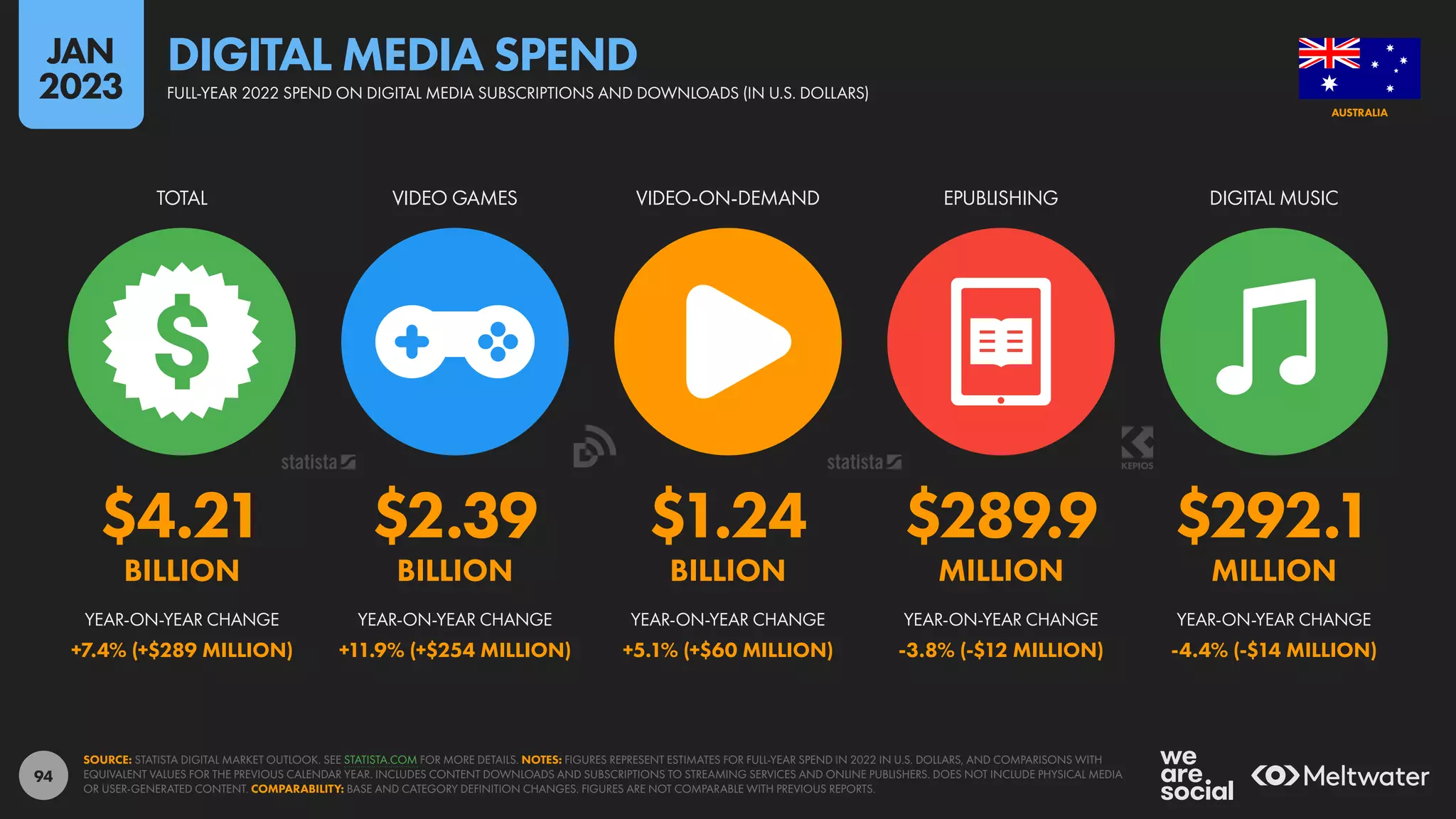94
$4.21 $2.39 $1.24 $289.9 $292.1
BILLION BILLION BILLION MILLION MILLION
+7.4% (+$289 MILLION) +11.9% (+$254 MILLION) +5.1% (+$60 MILLION) -3.8% (-$12 MILLION) -4.4% (-$14 MILLION)
TOTAL VIDEO GAMES VIDEO-ON-DEMAND EPUBLISHING DIGITAL MUSIC
YEAR-ON-YEAR CHANGE YEAR-ON-YEAR CHANGE YEAR-ON-YEAR CHANGE YEAR-ON-YEAR CHANGE YEAR-ON-YEAR CHANGE
SOURCE: STATISTA DIGITAL MARKET OUTLOOK. SEE STATISTA.COM FOR MORE DETAILS. NOTES: FIGURES REPRESENT ESTIMATES FOR FULL-YEAR SPEND IN 2022 IN U.S. DOLLARS, AND COMPARISONS WITH
EQUIVALENT VALUES FOR THE PREVIOUS CALENDAR YEAR. INCLUDES CONTENT DOWNLOADS AND SUBSCRIPTIONS TO STREAMING SERVICES AND ONLINE PUBLISHERS. DOES NOT INCLUDE PHYSICAL MEDIA
OR USER-GENERATED CONTENT. COMPARABILITY: BASE AND CATEGORY DEFINITION CHANGES. FIGURES ARE NOT COMPARABLE WITH PREVIOUS REPORTS.
AUSTRALIA
FULL-YEAR 2022 SPEND ON DIGITAL MEDIA SUBSCRIPTIONS AND DOWNLOADS (IN U.S. DOLLARS)
DIGITAL MEDIA SPEND
JAN
2023
 