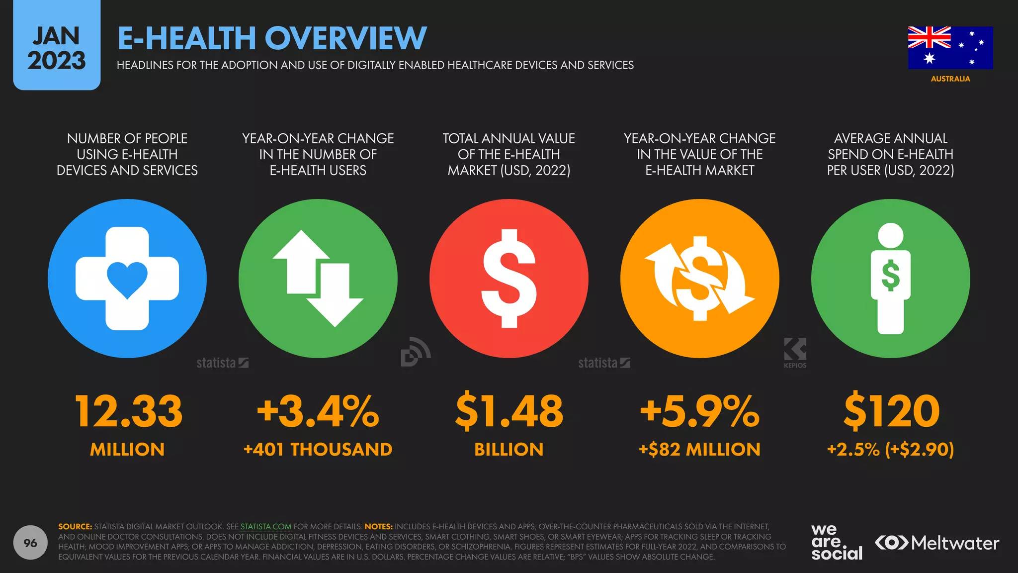 96
12.33 +3.4% $1.48 +5.9% $120
MILLION +401 THOUSAND BILLION +$82 MILLION +2.5% (+$2.90)
NUMBER OF PEOPLE
USING E-HEALTH
DEVICES AND SERVICES
YEAR-ON-YEAR CHANGE
IN THE NUMBER OF
E-HEALTH USERS
TOTAL ANNUAL VALUE
OF THE E-HEALTH
MARKET (USD, 2022)
YEAR-ON-YEAR CHANGE
IN THE VALUE OF THE
E-HEALTH MARKET
AVERAGE ANNUAL
SPEND ON E-HEALTH
PER USER (USD, 2022)
SOURCE: STATISTA DIGITAL MARKET OUTLOOK. SEE STATISTA.COM FOR MORE DETAILS. NOTES: INCLUDES E-HEALTH DEVICES AND APPS, OVER-THE-COUNTER PHARMACEUTICALS SOLD VIA THE INTERNET,
AND ONLINE DOCTOR CONSULTATIONS. DOES NOT INCLUDE DIGITAL FITNESS DEVICES AND SERVICES, SMART CLOTHING, SMART SHOES, OR SMART EYEWEAR; APPS FOR TRACKING SLEEP OR TRACKING
HEALTH; MOOD IMPROVEMENT APPS; OR APPS TO MANAGE ADDICTION, DEPRESSION, EATING DISORDERS, OR SCHIZOPHRENIA. FIGURES REPRESENT ESTIMATES FOR FULL-YEAR 2022, AND COMPARISONS TO
EQUIVALENT VALUES FOR THE PREVIOUS CALENDAR YEAR. FINANCIAL VALUES ARE IN U.S. DOLLARS. PERCENTAGE CHANGE VALUES ARE RELATIVE; “BPS” VALUES SHOW ABSOLUTE CHANGE.
AUSTRALIA
HEADLINES FOR THE ADOPTION AND USE OF DIGITALLY ENABLED HEALTHCARE DEVICES AND SERVICES
E-HEALTH OVERVIEW
JAN
2023
 