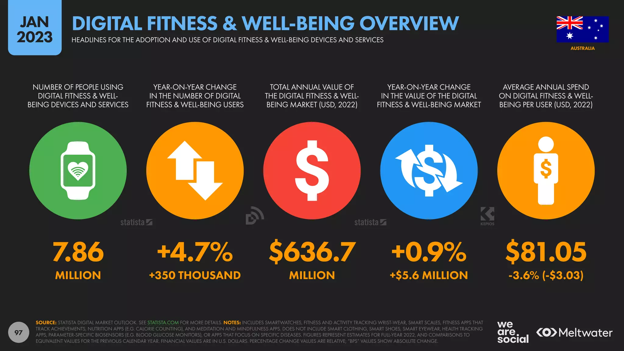 97
7.86 +4.7% $636.7 +0.9% $81.05
MILLION +350 THOUSAND MILLION +$5.6 MILLION -3.6% (-$3.03)
NUMBER OF PEOPLE USING
DIGITAL FITNESS & WELL-
BEING DEVICES AND SERVICES
YEAR-ON-YEAR CHANGE
IN THE NUMBER OF DIGITAL
FITNESS & WELL-BEING USERS
TOTAL ANNUAL VALUE OF
THE DIGITAL FITNESS & WELL-
BEING MARKET (USD, 2022)
YEAR-ON-YEAR CHANGE
IN THE VALUE OF THE DIGITAL
FITNESS & WELL-BEING MARKET
AVERAGE ANNUAL SPEND
ON DIGITAL FITNESS & WELL-
BEING PER USER (USD, 2022)
SOURCE: STATISTA DIGITAL MARKET OUTLOOK. SEE STATISTA.COM FOR MORE DETAILS. NOTES: INCLUDES SMARTWATCHES, FITNESS AND ACTIVITY TRACKING WRIST-WEAR, SMART SCALES, FITNESS APPS THAT
TRACK ACHIEVEMENTS, NUTRITION APPS (E.G. CALORIE COUNTING), AND MEDITATION AND MINDFULNESS APPS. DOES NOT INCLUDE SMART CLOTHING, SMART SHOES, SMART EYEWEAR, HEALTH TRACKING
APPS, PARAMETER-SPECIFIC BIOSENSORS (E.G. BLOOD GLUCOSE MONITORS), OR APPS THAT FOCUS ON SPECIFIC DISEASES. FIGURES REPRESENT ESTIMATES FOR FULL-YEAR 2022, AND COMPARISONS TO
EQUIVALENT VALUES FOR THE PREVIOUS CALENDAR YEAR. FINANCIAL VALUES ARE IN U.S. DOLLARS. PERCENTAGE CHANGE VALUES ARE RELATIVE; “BPS” VALUES SHOW ABSOLUTE CHANGE.
AUSTRALIA
HEADLINES FOR THE ADOPTION AND USE OF DIGITAL FITNESS & WELL-BEING DEVICES AND SERVICES
DIGITAL FITNESS & WELL-BEING OVERVIEW
JAN
2023
 