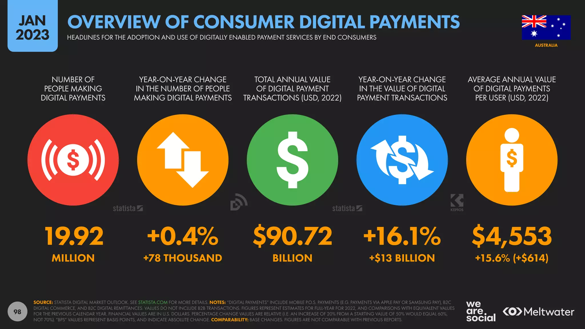 98
19.92 +0.4% $90.72 +16.1% $4,553
MILLION +78 THOUSAND BILLION +$13 BILLION +15.6% (+$614)
NUMBER OF
PEOPLE MAKING
DIGITAL PAYMENTS
YEAR-ON-YEAR CHANGE
IN THE NUMBER OF PEOPLE
MAKING DIGITAL PAYMENTS
TOTAL ANNUAL VALUE
OF DIGITAL PAYMENT
TRANSACTIONS (USD, 2022)
YEAR-ON-YEAR CHANGE
IN THE VALUE OF DIGITAL
PAYMENT TRANSACTIONS
AVERAGE ANNUAL VALUE
OF DIGITAL PAYMENTS
PER USER (USD, 2022)
SOURCE: STATISTA DIGITAL MARKET OUTLOOK. SEE STATISTA.COM FOR MORE DETAILS. NOTES: “DIGITAL PAYMENTS” INCLUDE MOBILE P.O.S. PAYMENTS (E.G. PAYMENTS VIA APPLE PAY OR SAMSUNG PAY), B2C
DIGITAL COMMERCE, AND B2C DIGITAL REMITTANCES. VALUES DO NOT INCLUDE B2B TRANSACTIONS. FIGURES REPRESENT ESTIMATES FOR FULL-YEAR FOR 2022, AND COMPARISONS WITH EQUIVALENT VALUES
FOR THE PREVIOUS CALENDAR YEAR. FINANCIAL VALUES ARE IN U.S. DOLLARS. PERCENTAGE CHANGE VALUES ARE RELATIVE (I.E. AN INCREASE OF 20% FROM A STARTING VALUE OF 50% WOULD EQUAL 60%,
NOT 70%). “BPS” VALUES REPRESENT BASIS POINTS, AND INDICATE ABSOLUTE CHANGE. COMPARABILITY: BASE CHANGES. FIGURES ARE NOT COMPARABLE WITH PREVIOUS REPORTS.
AUSTRALIA
HEADLINES FOR THE ADOPTION AND USE OF DIGITALLY ENABLED PAYMENT SERVICES BY END CONSUMERS
OVERVIEW OF CONSUMER DIGITAL PAYMENTS
JAN
2023
 