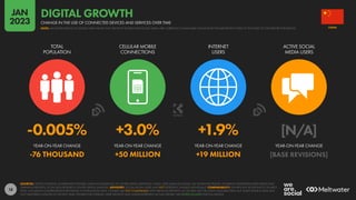 18
-0.005% +3.0% +1.9% [N/A]
-76 THOUSAND +50 MILLION +19 MILLION [BASE REVISIONS]
YEAR-ON-YEAR CHANGE YEAR-ON-YEAR CHANGE YEAR-ON-YEAR CHANGE YEAR-ON-YEAR CHANGE
TOTAL
POPULATION
CELLULAR MOBILE
CONNECTIONS
INTERNET
USERS
ACTIVE SOCIAL
MEDIA USERS
SOURCES: UNITED NATIONS; GOVERNMENT BODIES; GSMA INTELLIGENCE; ITU; WORLD BANK; EUROSTAT; CNNIC; APJII; IAMAI & KANTAR; CIA WORLD FACTBOOK; COMPANY ADVERTISING RESOURCES AND
EARNINGS REPORTS; OCDH; BETA RESEARCH CENTER; KEPIOS ANALYSIS. ADVISORY: SOCIAL MEDIA USERS MAY NOT REPRESENT UNIQUE INDIVIDUALS. COMPARABILITY: SIGNIFICANT REVISIONS TO SOURCE
DATA, INCLUDING COMPREHENSIVE REVISIONS TO POPULATION DATA. FIGURES ARE NOT COMPARABLE WITH PREVIOUS REPORTS. ALL FIGURES USE THE LATEST AVAILABLE DATA, BUT SOME SOURCE DATA MAY
NOT HAVE BEEN UPDATED IN THE PAST YEAR. FIGURES FOR INTERNET USER GROWTH MAY UNDER-REPRESENT ACTUAL TRENDS. SEE NOTES ON DATA FOR FULL DETAILS.
CHINA
CHANGE IN THE USE OF CONNECTED DEVICES AND SERVICES OVER TIME
DIGITAL GROWTH
NOTE: MAJOR REVISIONS TO SOURCE DATA MEAN THAT GROWTH FIGURES FOR SOCIAL MEDIA ARE CURRENTLY UNAVAILABLE; PLEASE READ THE IMPORTANT NOTES AT THE START OF THIS REPORT FOR DETAILS
JAN
2023
 