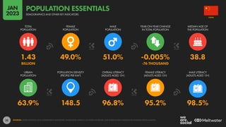 22
63.9% 148.5 96.8% 95.2% 98.5%
1.43 49.0% 51.0% -0.005% 38.8
BILLION -76 THOUSAND
URBAN
POPULATION
POPULATION DENSITY
(PEOPLE PER KM2
)
OVERALL LITERACY
(ADULTS AGED 15+)
FEMALE LITERACY
(ADULTS AGED 15+)
MALE LITERACY
(ADULTS AGED 15+)
TOTAL
POPULATION
FEMALE
POPULATION
MALE
POPULATION
YEAR-ON-YEAR CHANGE
IN TOTAL POPULATION
MEDIAN AGE OF
THE POPULATION
SOURCES: UNITED NATIONS; LOCAL GOVERNMENT AUTHORITIES; WORLD BANK; UNESCO; CIA WORLD FACTBOOK; OUR WORLD IN DATA; INDEXMUNDI; KNOEMA; KEPIOS ANALYSIS.
CHINA
DEMOGRAPHICS AND OTHER KEY INDICATORS
POPULATION ESSENTIALS
JAN
2023
 