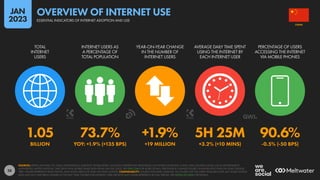28
1.05 73.7% +1.9% 5H 25M 90.6%
BILLION YOY: +1.9% (+135 BPS) +19 MILLION +3.2% (+10 MINS) -0.5% (-50 BPS)
TOTAL
INTERNET
USERS
INTERNET USERS AS
A PERCENTAGE OF
TOTAL POPULATION
YEAR-ON-YEAR CHANGE
IN THE NUMBER OF
INTERNET USERS
AVERAGE DAILY TIME SPENT
USING THE INTERNET BY
EACH INTERNET USER
PERCENTAGE OF USERS
ACCESSING THE INTERNET
VIA MOBILE PHONES
SOURCES: KEPIOS ANALYSIS; ITU; GSMA INTELLIGENCE; EUROSTAT; WORLD BANK; GOOGLE’S ADVERTISING RESOURCES; CIA WORLD FACTBOOK; CNNIC; APJII; KANTAR & IAMAI; LOCAL GOVERNMENT
AUTHORITIES; UNITED NATIONS. TIME SPENT AND MOBILE SHARE DATA FROM GWI (Q3 2022). SEE GWI.COM FOR MORE DETAILS. PERCENTAGE CHANGE FIGURES SHOW RELATIVE YEAR-ON-YEAR CHANGE.
“BPS” FIGURES REPRESENT BASIS POINTS, AND SHOW ABSOLUTE YEAR-ON-YEAR CHANGE. COMPARABILITY: SOURCE AND BASE CHANGES. ALL FIGURES USE THE LATEST AVAILABLE DATA, BUT SOME SOURCE
DATA MAY NOT HAVE BEEN UPDATED IN THE PAST YEAR. FIGURES FOR INTERNET USER GROWTH MAY UNDER-REPRESENT ACTUAL TRENDS. SEE NOTES ON DATA FOR DETAILS.
CHINA
ESSENTIAL INDICATORS OF INTERNET ADOPTION AND USE
OVERVIEW OF INTERNET USE
JAN
2023
 